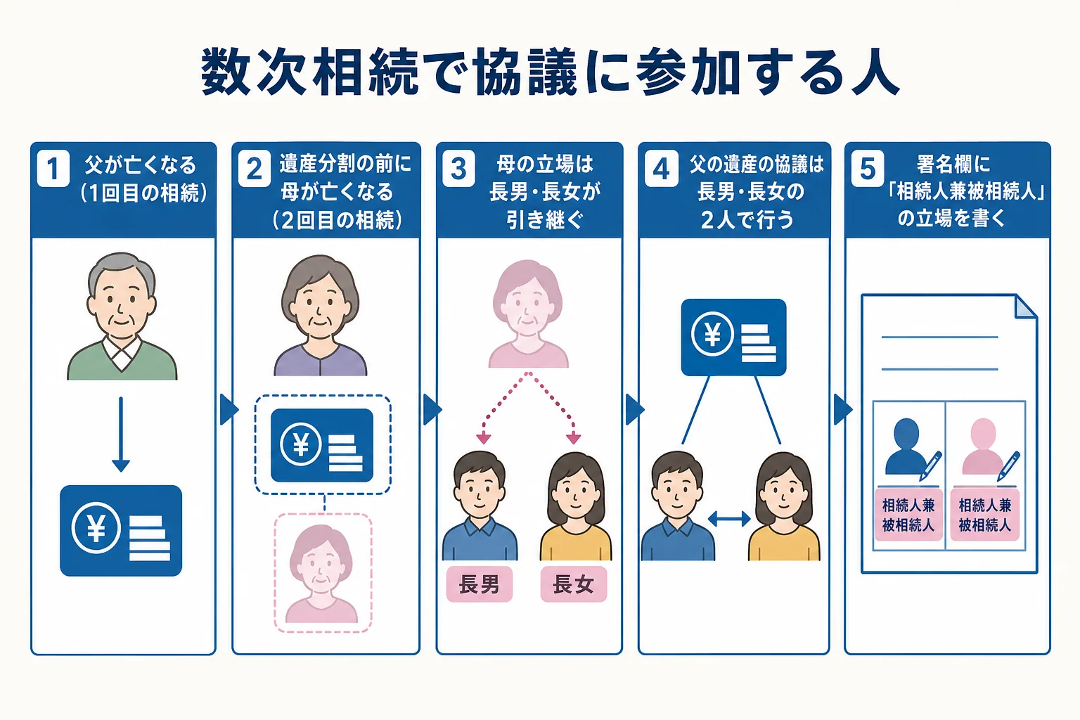 数次相続で協議に参加する人と協議書への書き方を示した図解