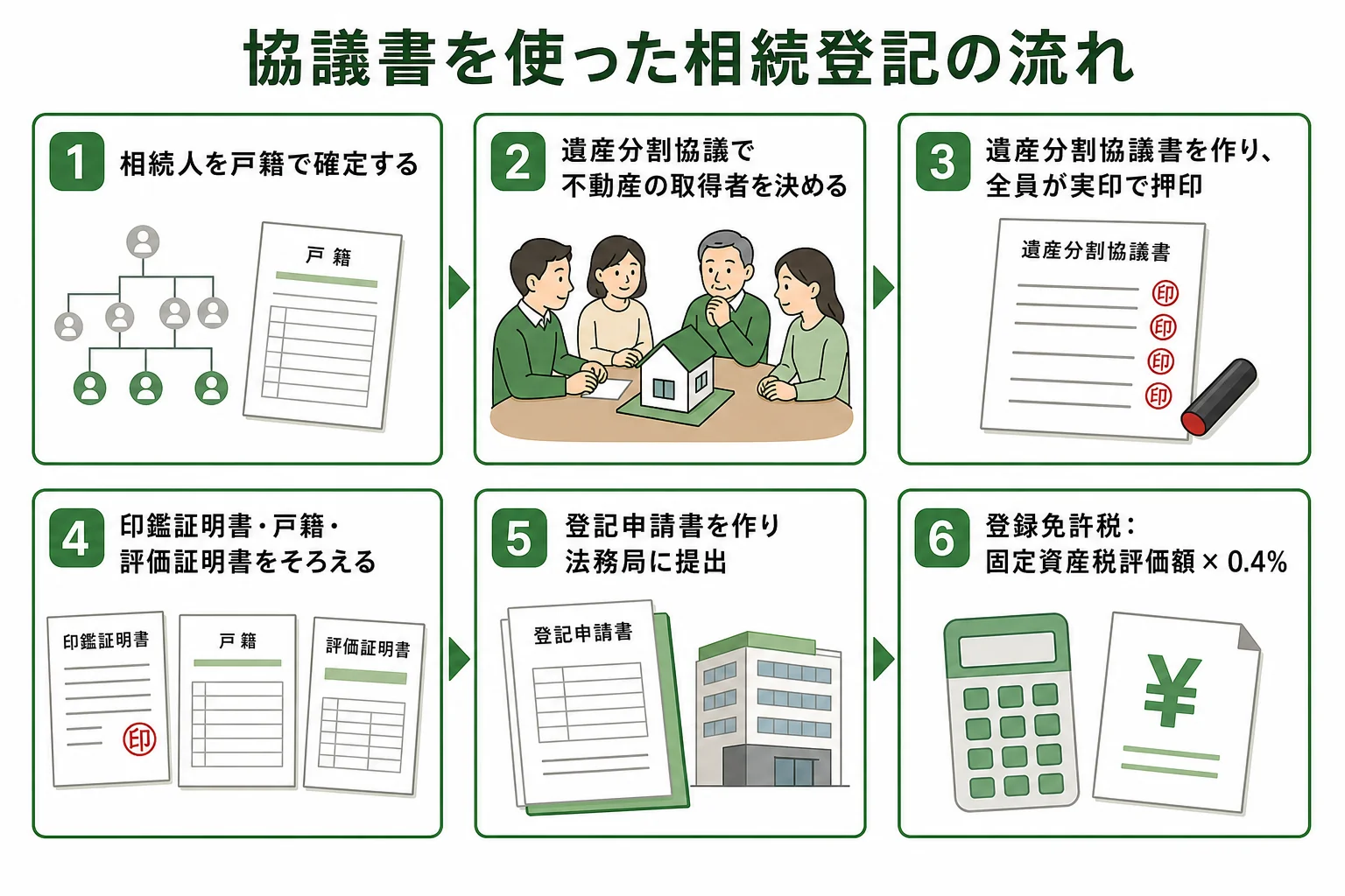 相続登記で遺産分割協議書を作ってから法務局に申請するまでの流れの図解