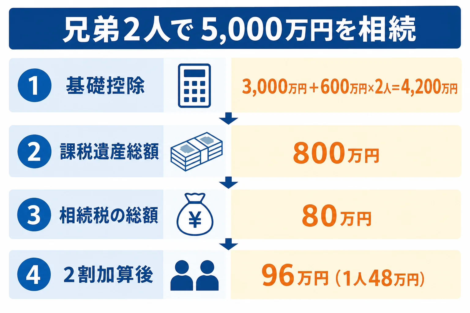兄弟2人が5,000万円を相続した時の相続税を、基礎控除から2割加算まで計算した図解