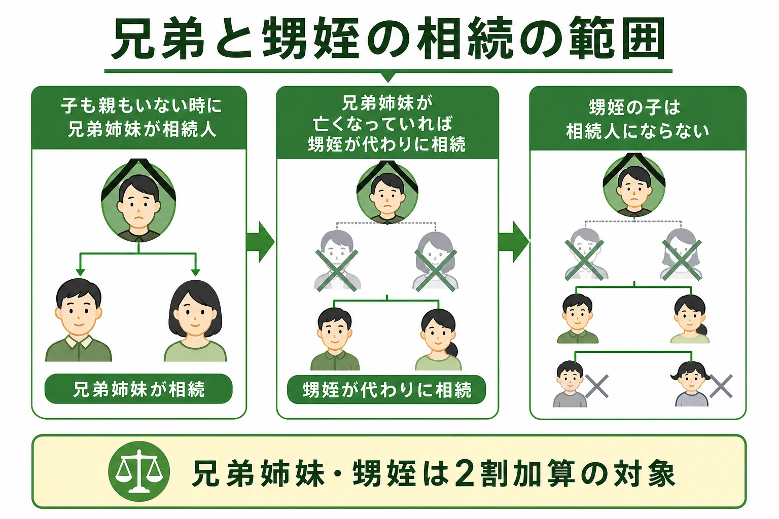 兄弟姉妹と甥姪が相続人になる範囲と、2割加算の対象になることを示した図解