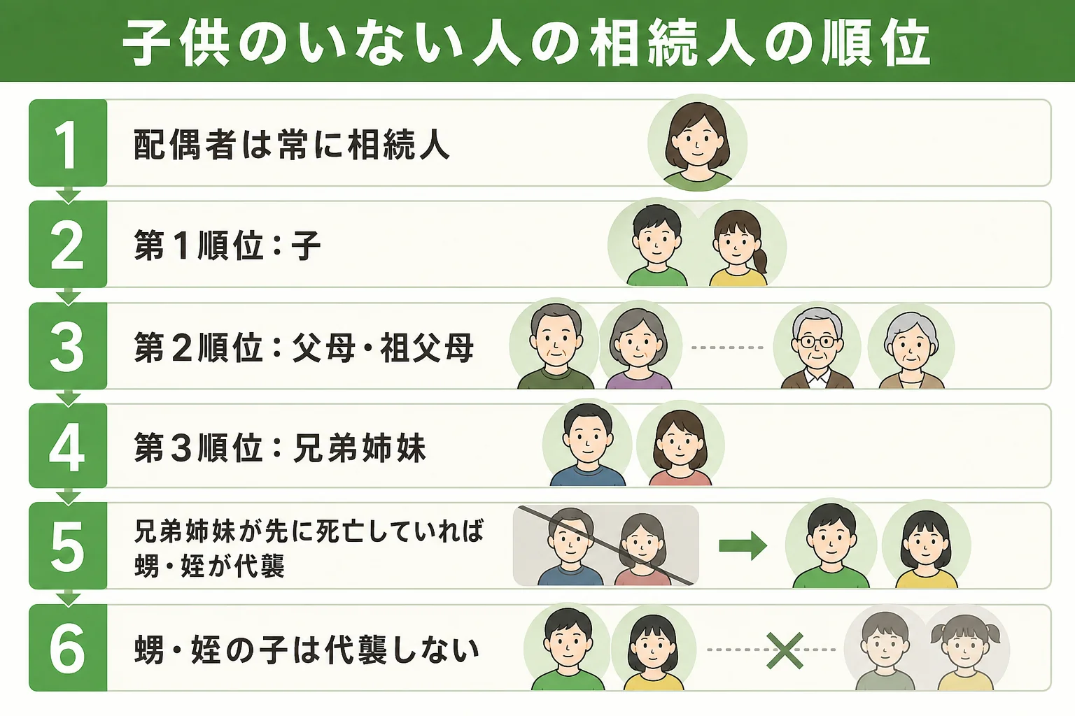 子供のいない人が亡くなった時の相続人の順位と、兄弟姉妹から甥姪への代襲相続を示した図解