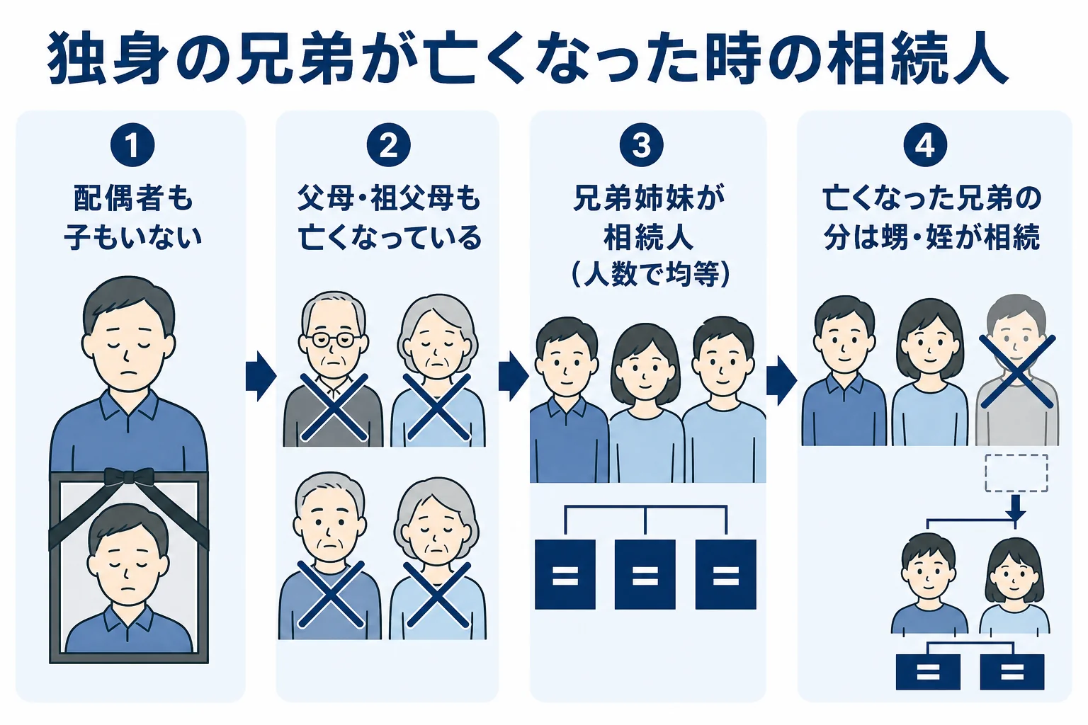 配偶者も子も親もいない人の相続で兄弟姉妹が相続人になる流れを示した図解