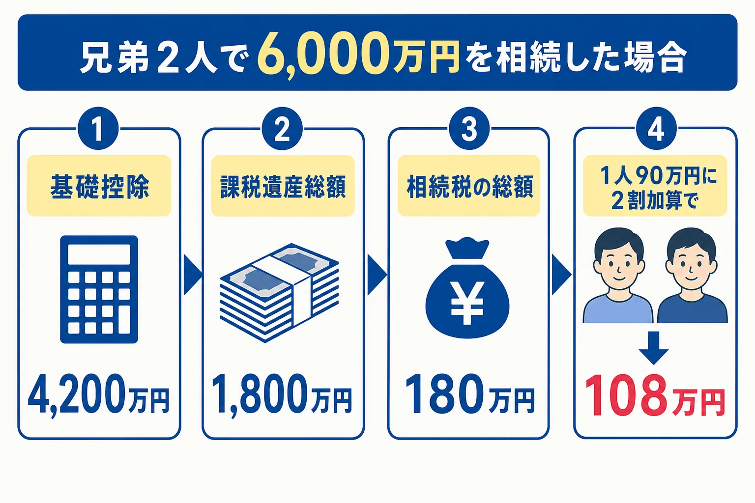 兄弟2人が遺産6,000万円を相続した場合の相続税の計算を示した図解