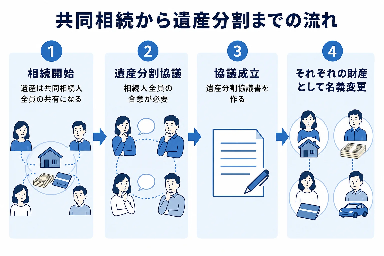 共同相続人が遺産分割をするまでの間、遺産が全員の共有になり、分割協議を経てそれぞれの財産になる流れを示した図解