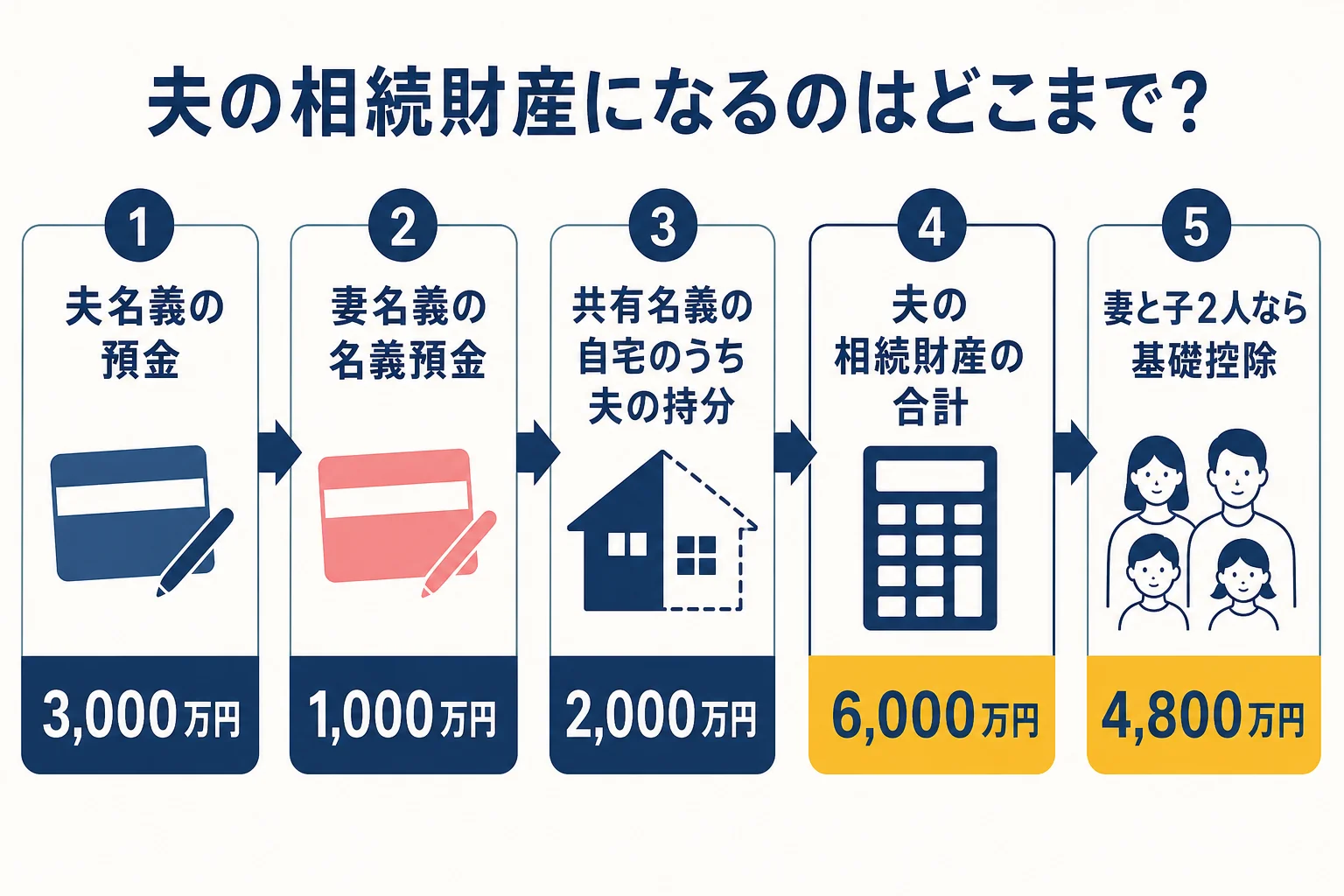 夫婦の財産を名義と出どころで分けて夫の相続財産を集計する流れを示した図解