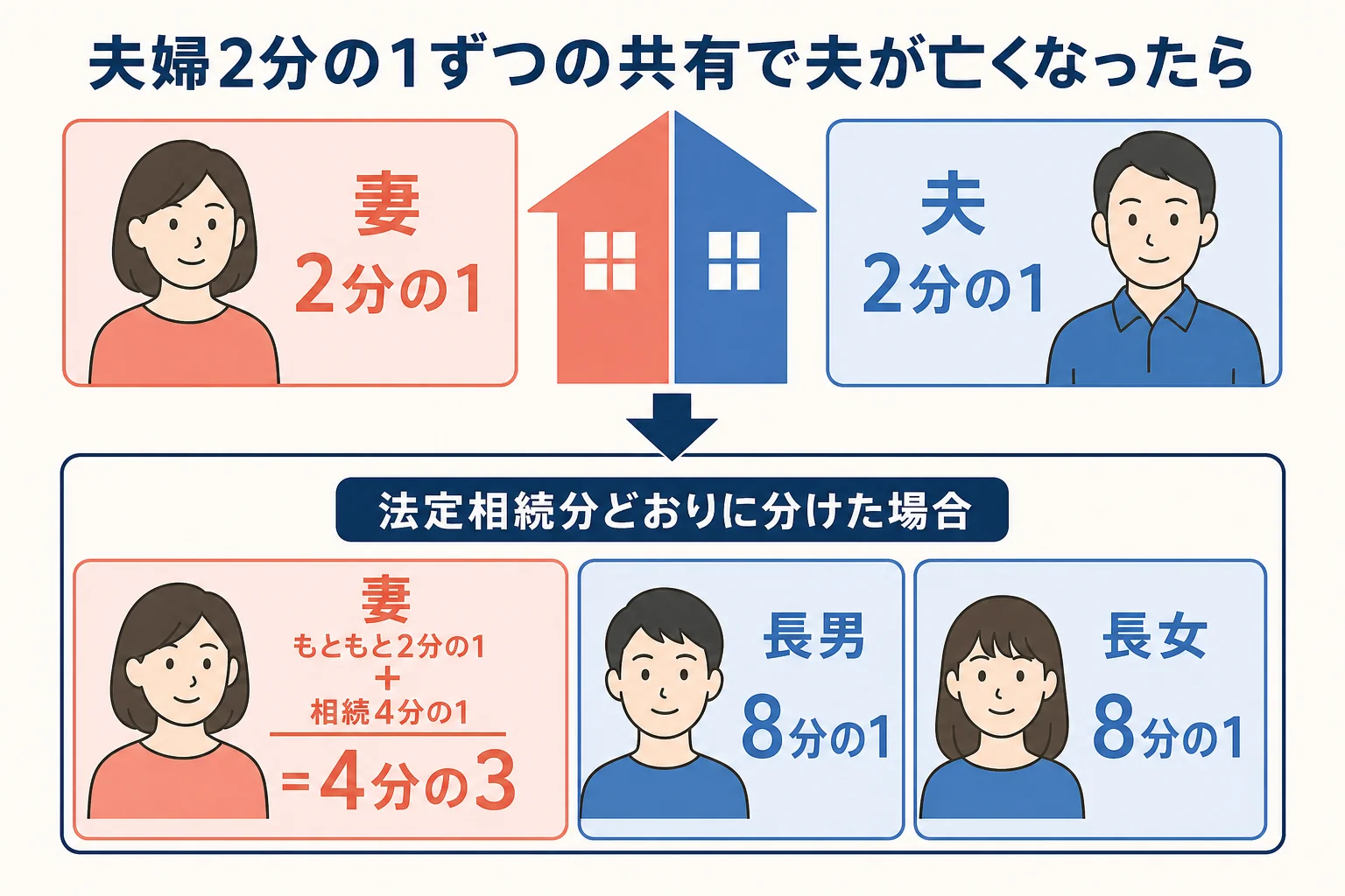 夫婦共有名義で夫が亡くなった時に持分がどう分かれるかを示した図解