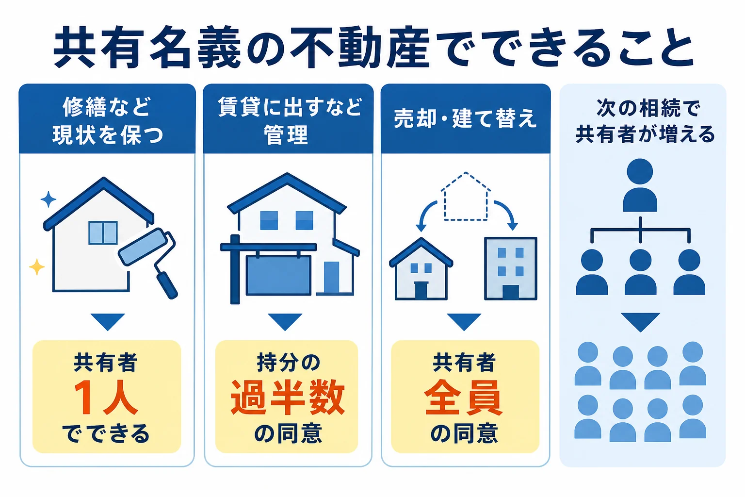 共有名義の不動産で、修繕・賃貸・売却ごとに必要な共有者の同意の範囲を示した図解