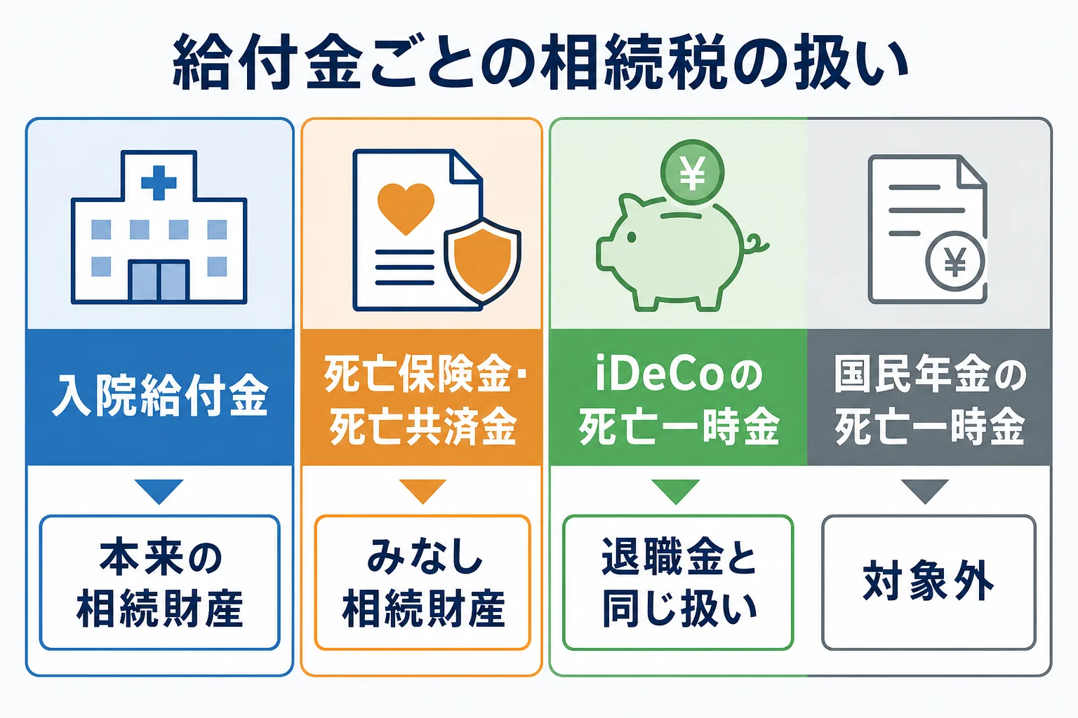 亡くなった後に受け取る給付金を、本来の相続財産・みなし相続財産・対象外の3つに分けた図解