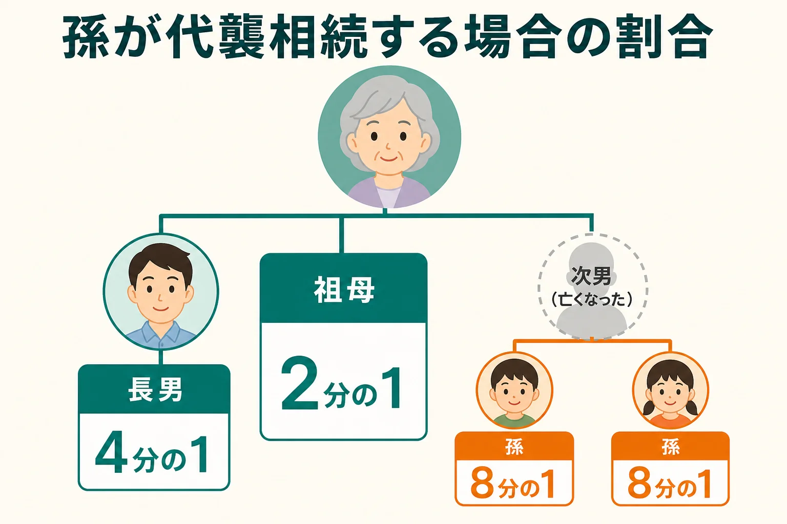 祖父の遺産を祖母・長男・亡くなった次男の子である孫2人で相続する場合の割合を示した図解