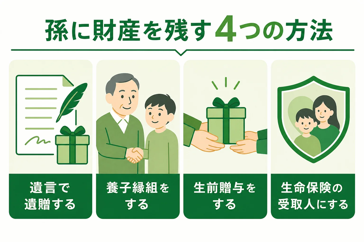 相続人でない孫に財産を残す4つの方法(遺言・養子縁組・生前贈与・生命保険)を示した図解