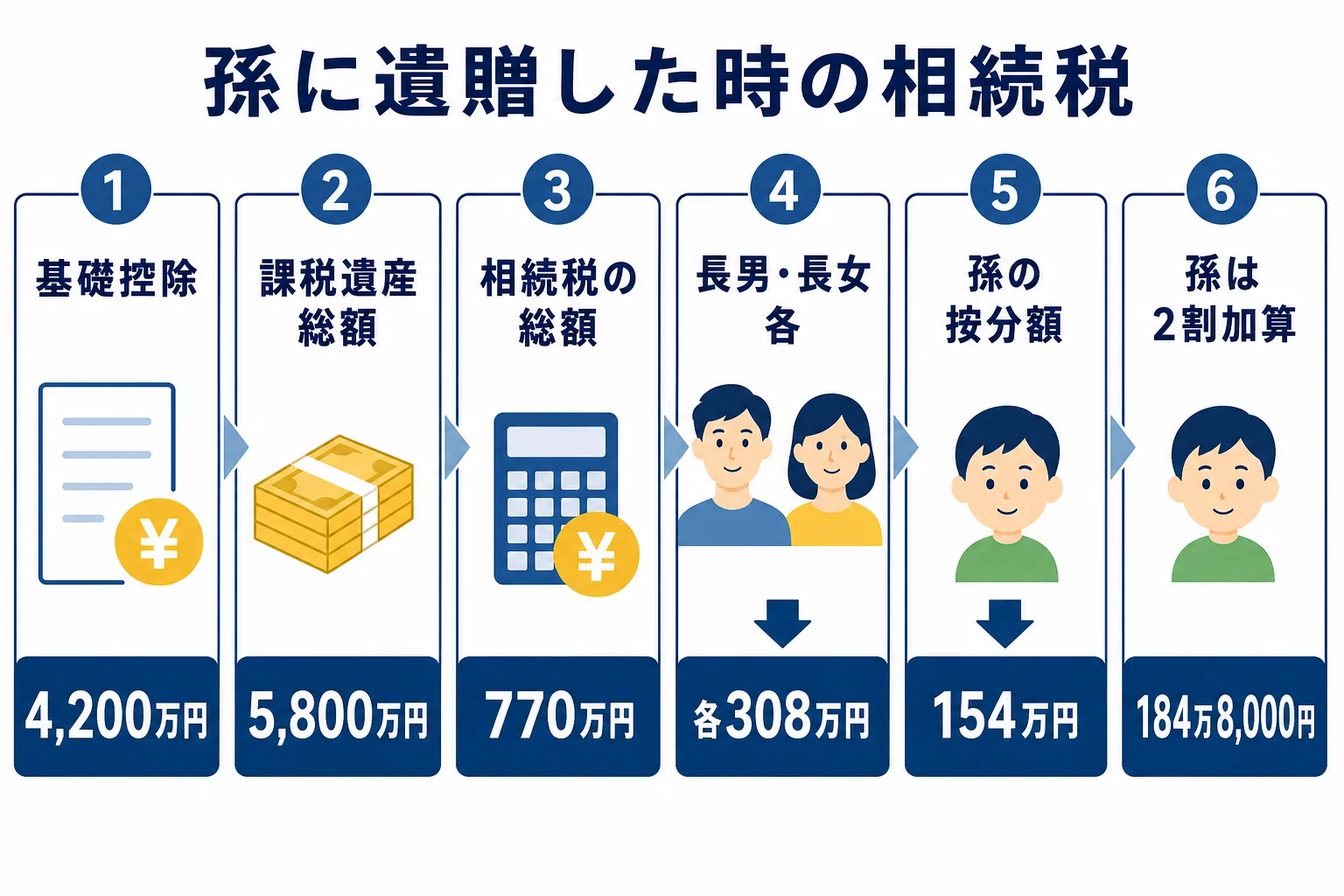 孫に遺贈した場合の相続税の計算と2割加算の流れを示した図解