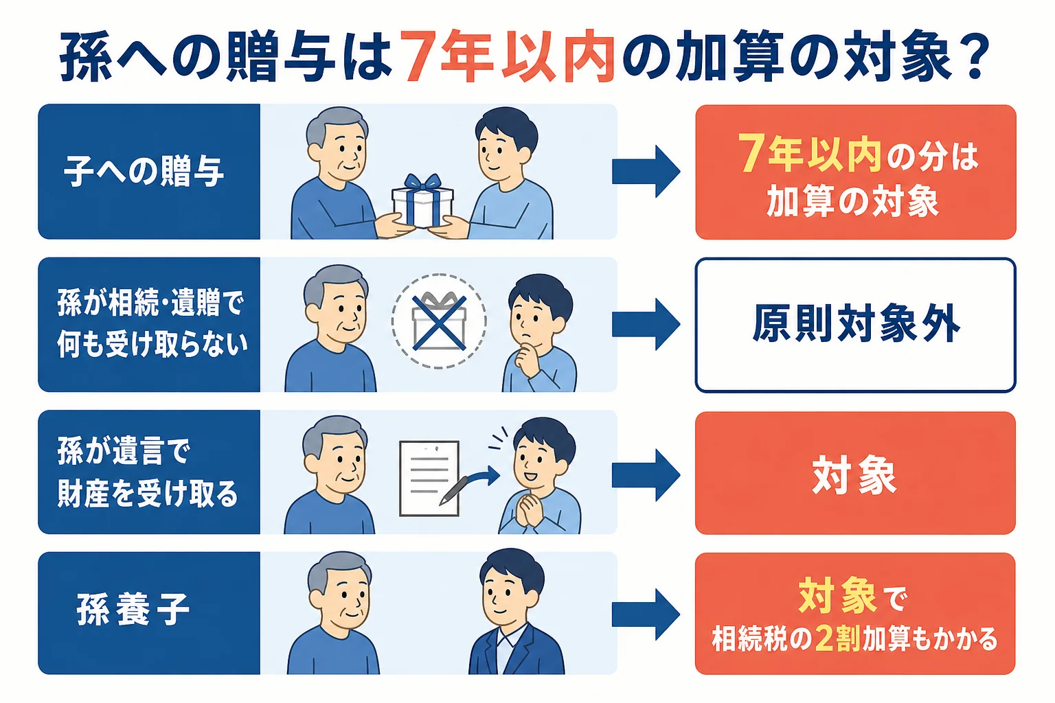 孫への生前贈与が相続税の7年以内の加算の対象になるケースとならないケースを分けた図解