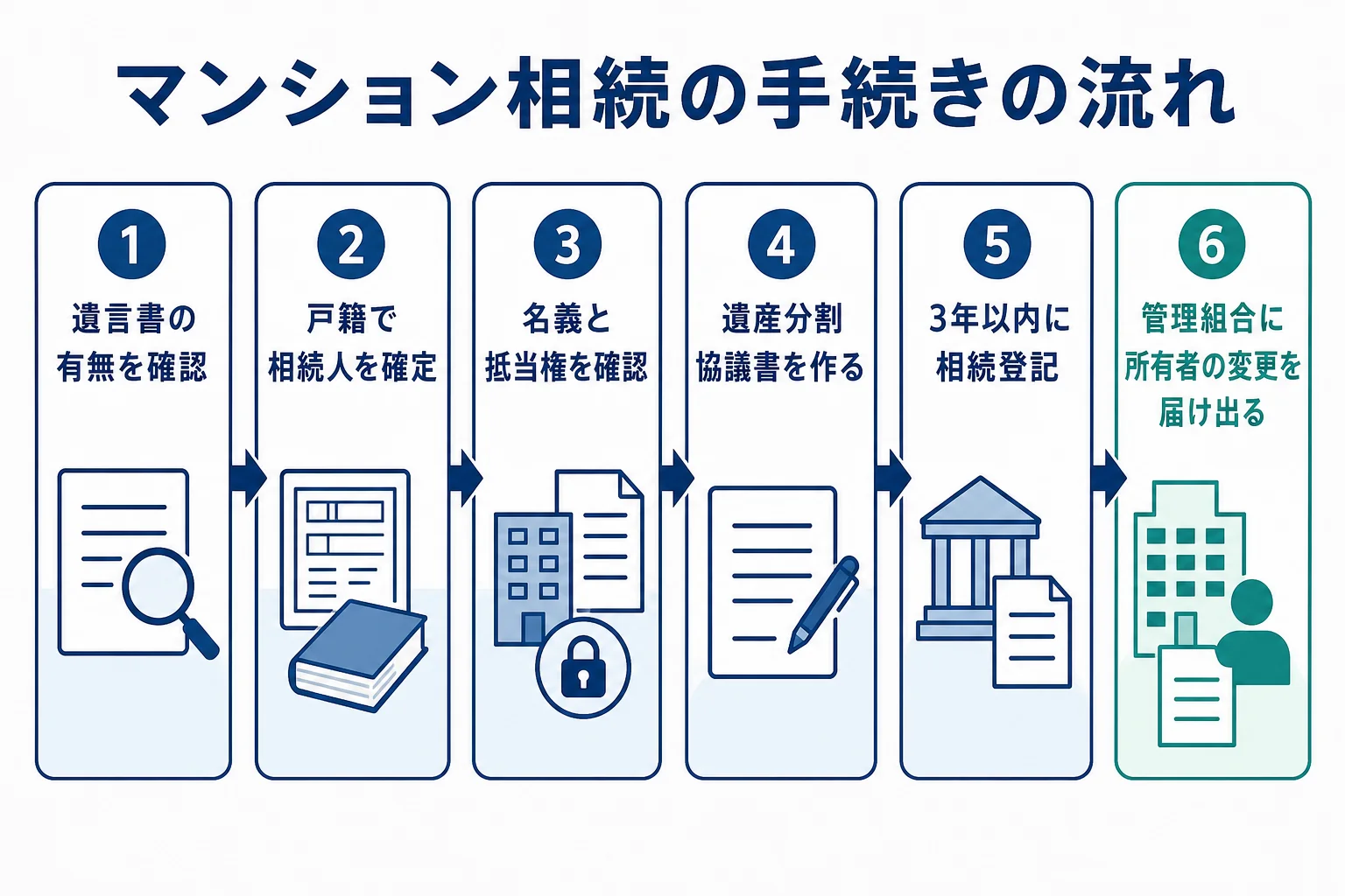 親のマンションを相続した時の、遺言書の確認から相続登記・管理組合への届出までの流れを示した図解