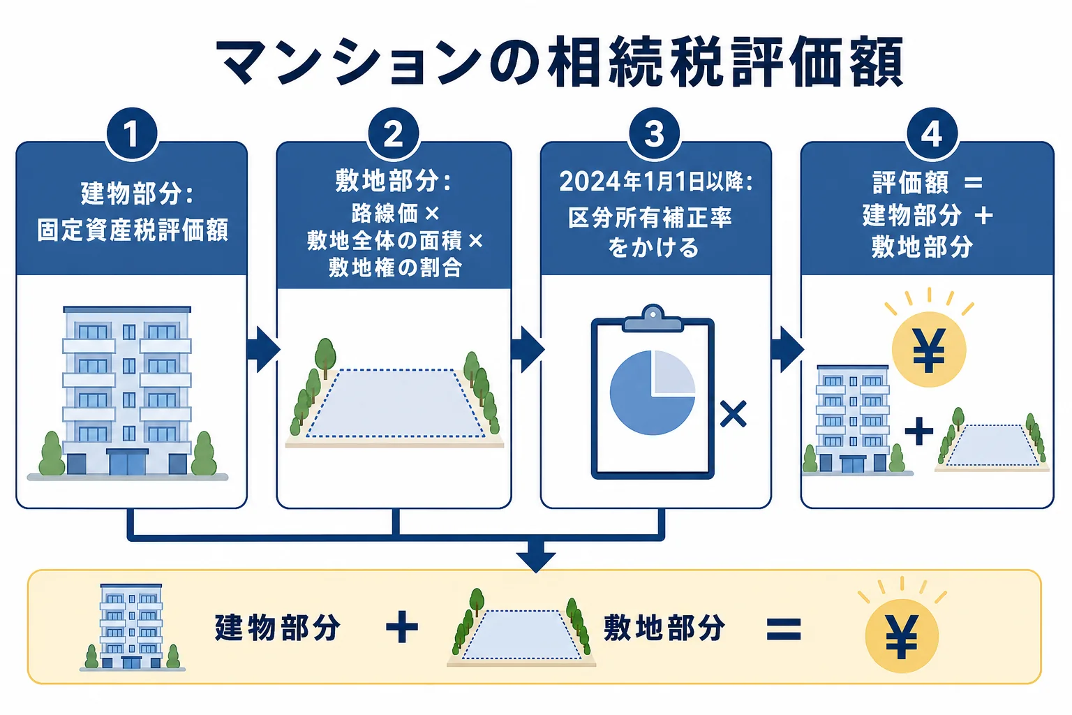 マンションの相続税評価額を、建物部分と敷地部分の合計で求める流れを示した図解