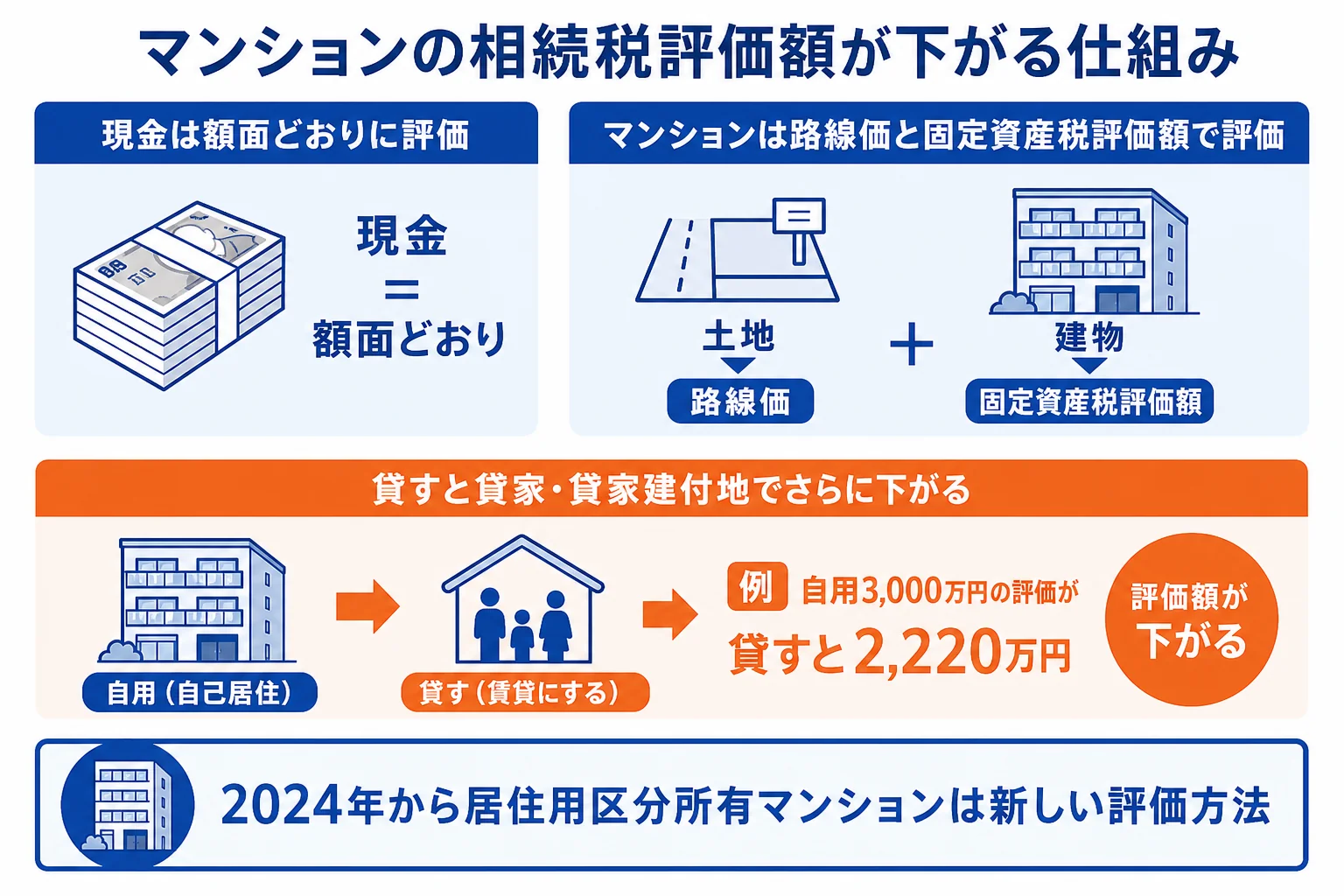 現金とマンションの相続税評価額の違いと貸家・貸家建付地で評価が下がる仕組みを示した図解