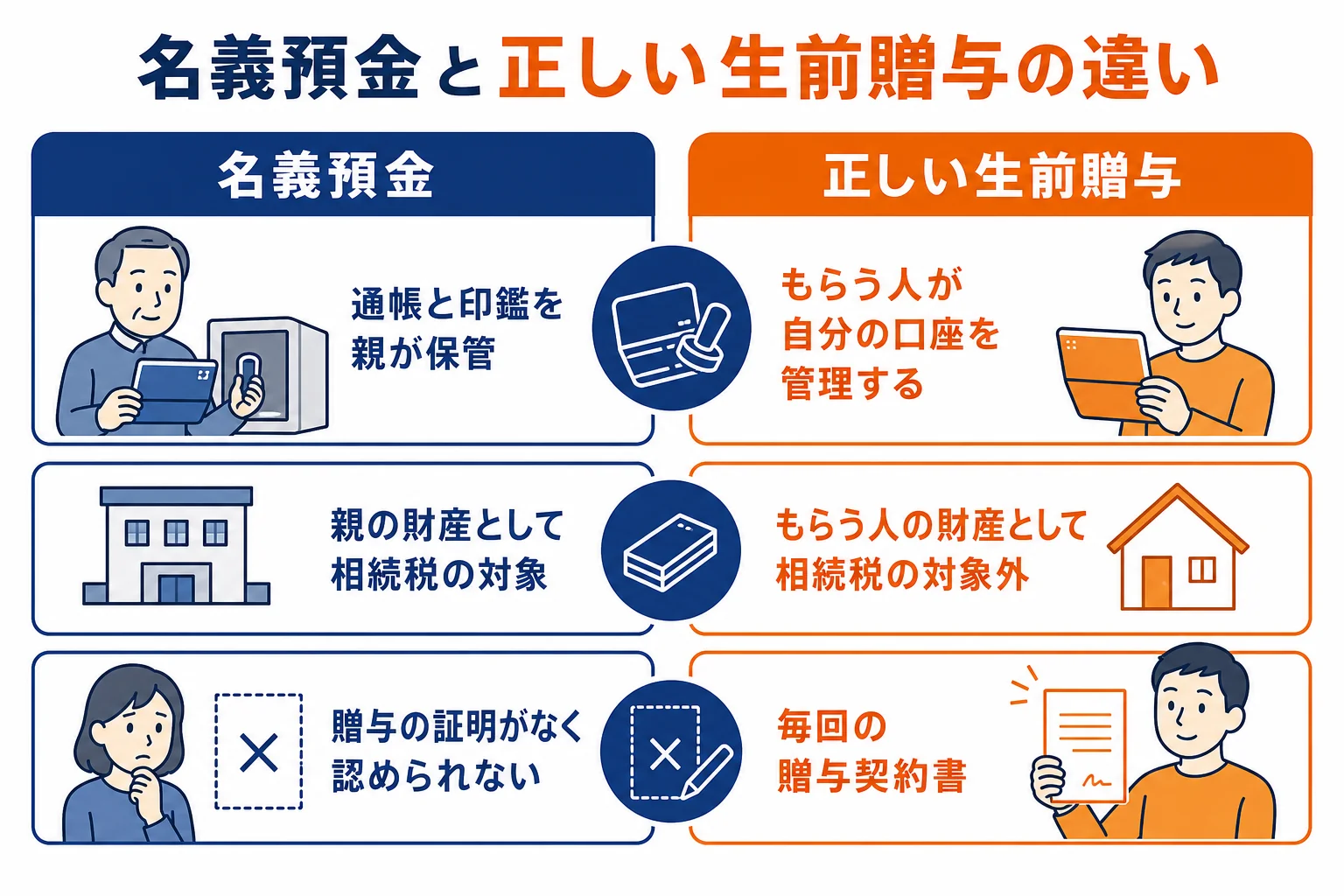 名義預金と正しい生前贈与の違いを示した図解