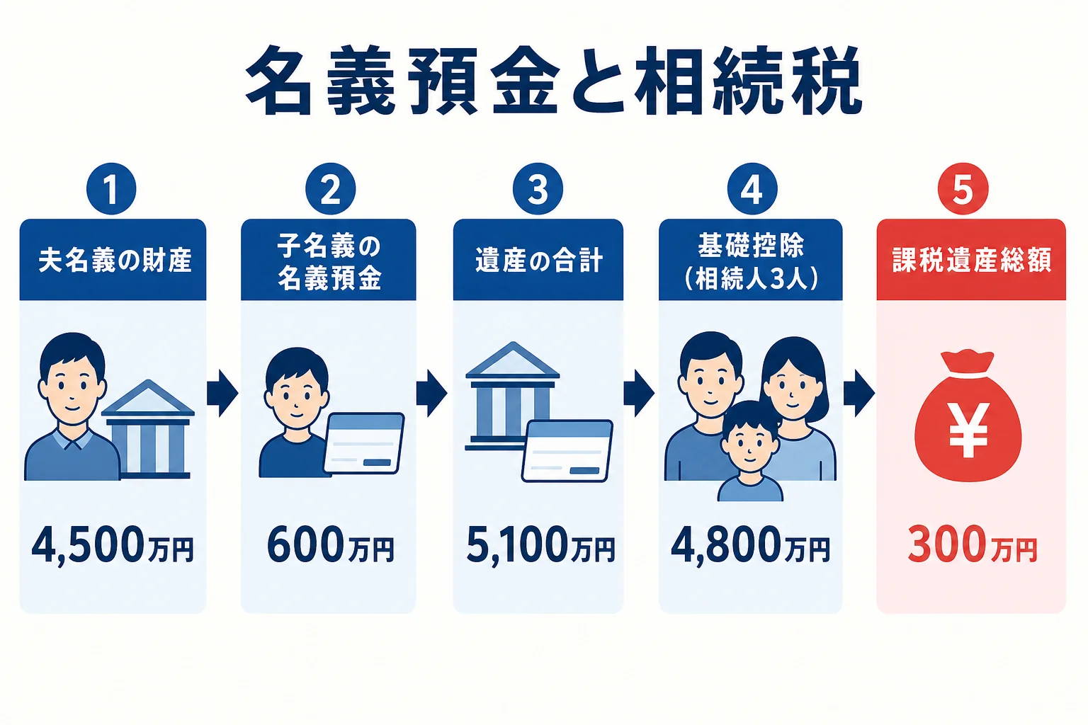 名義預金を加えると遺産の合計が基礎控除を超え、相続税の申告が必要になる流れを示した図解