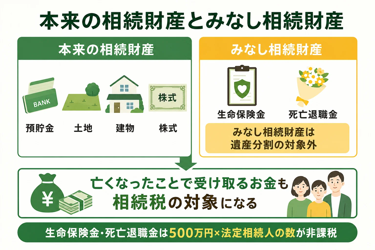 本来の相続財産とみなし相続財産の違いを示した図解