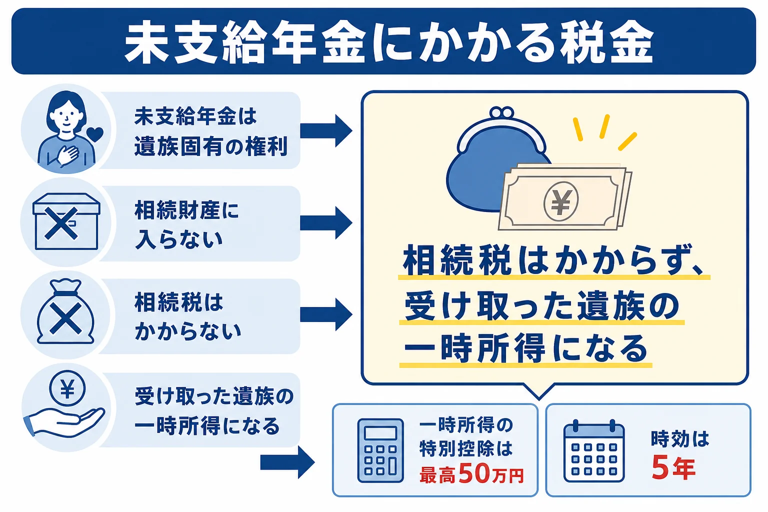 未支給年金は相続税がかからず、受け取った遺族の一時所得として所得税の対象になる流れを示した図解