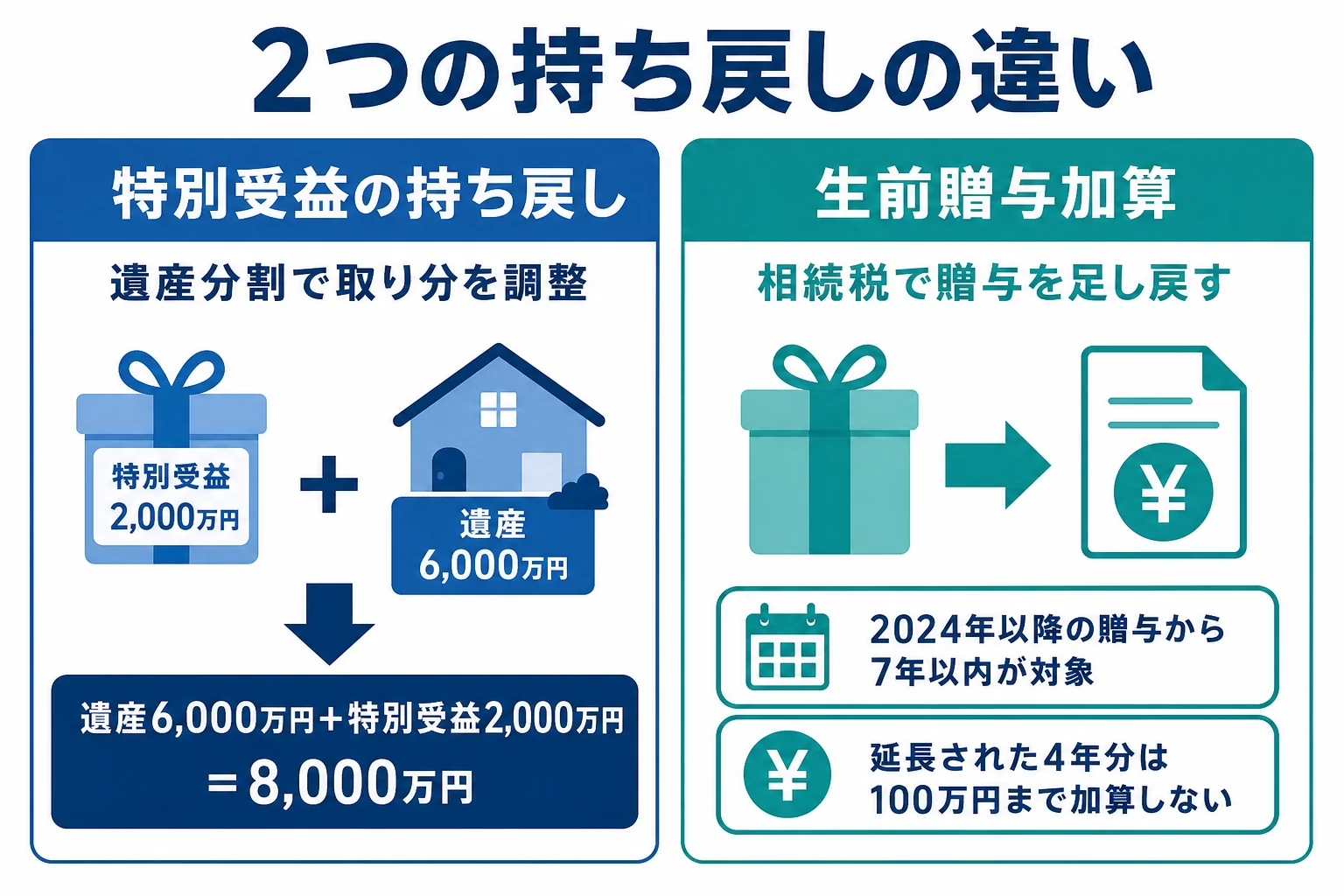 遺産分割の特別受益の持ち戻しと相続税の生前贈与加算の違いを示した図解