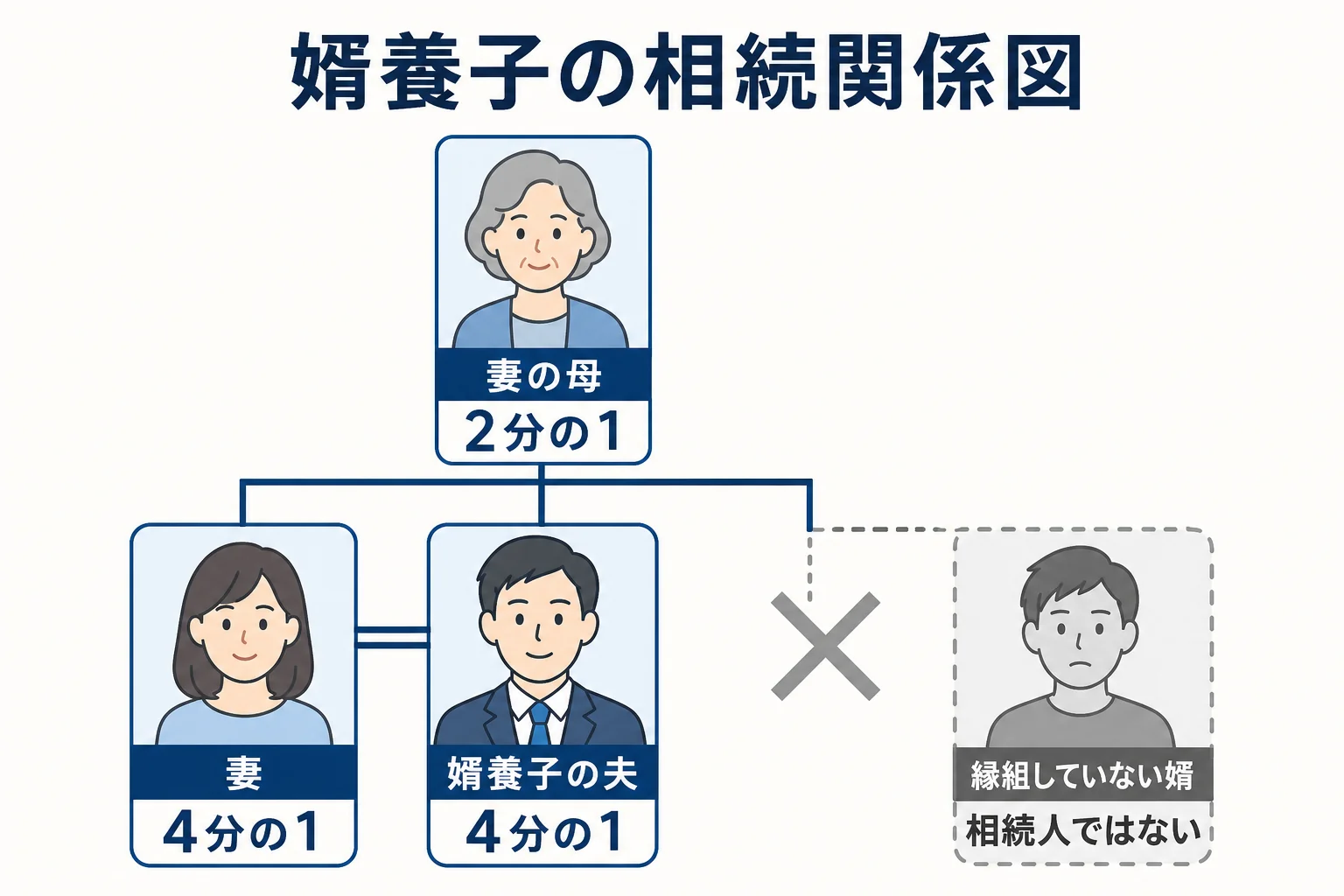 婿養子が妻の親の相続人になる場合の相続関係を示した図解