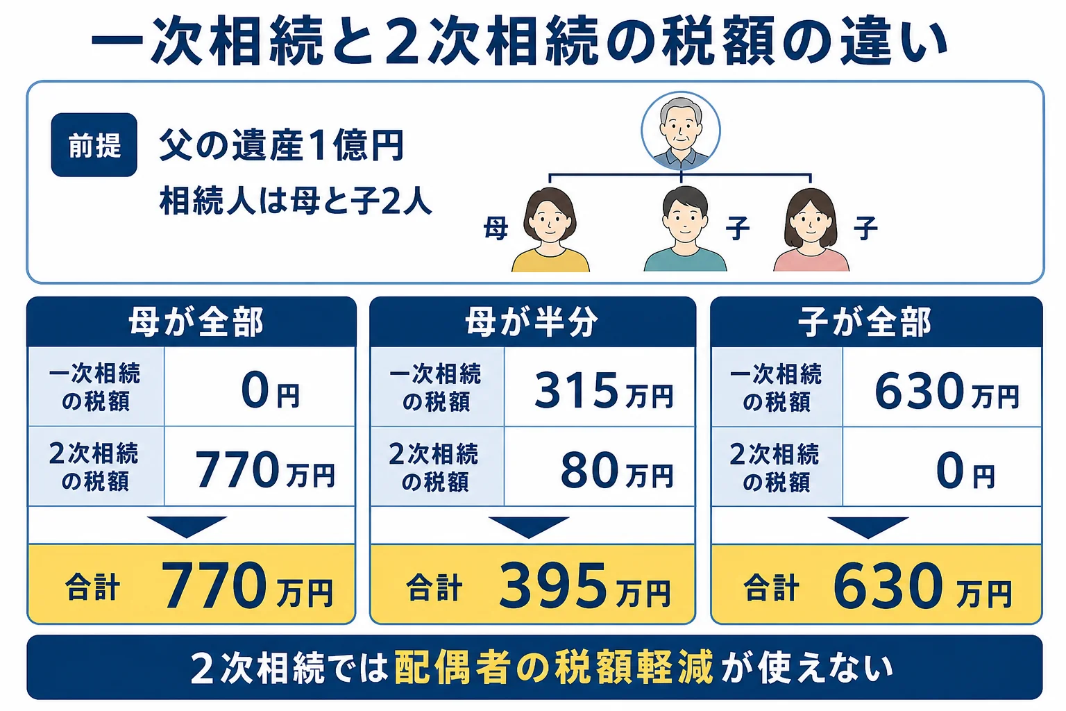 一次相続で母に集めた財産が、2次相続で子に課税される流れを示した図解
