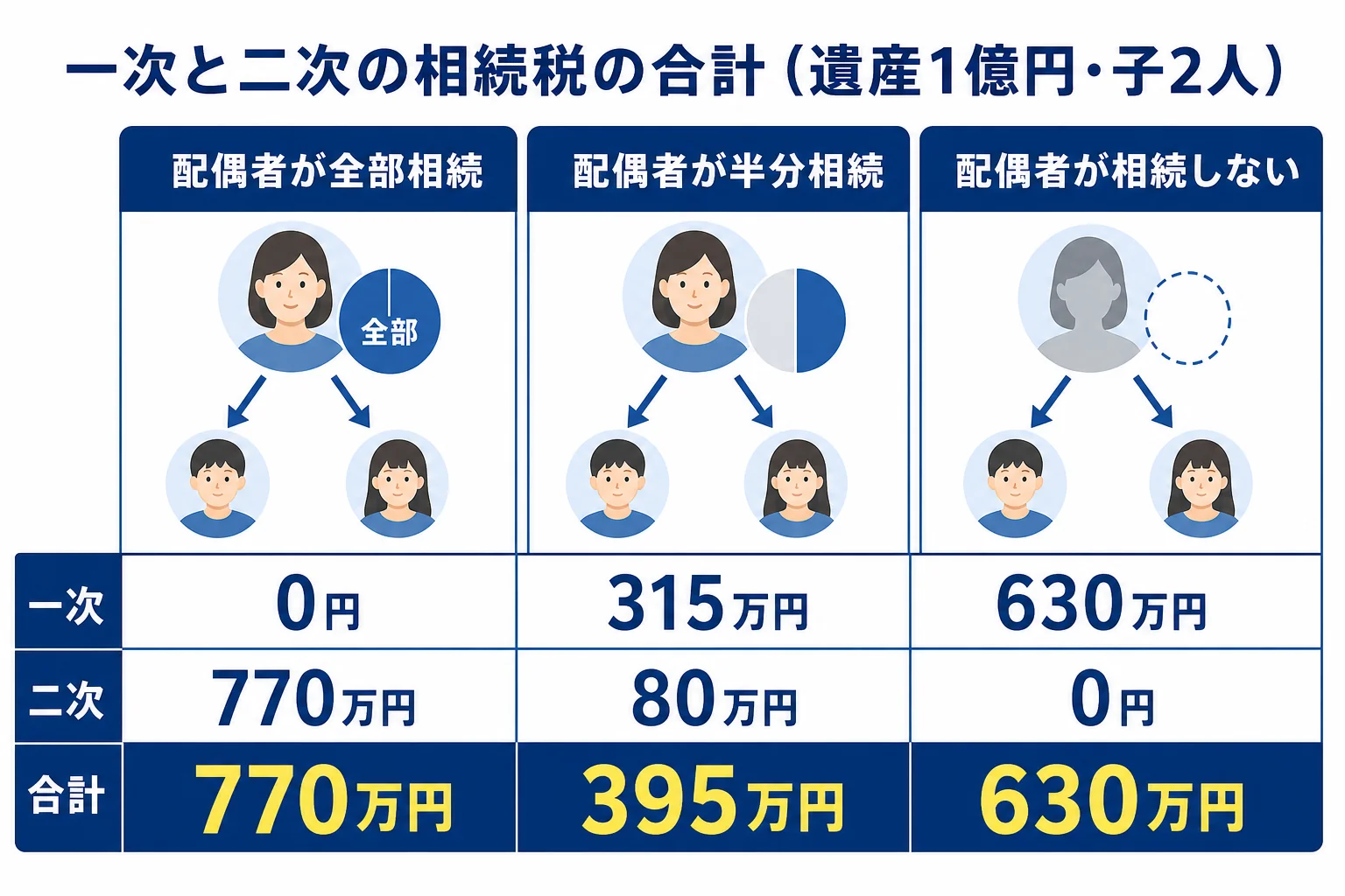 一次相続と二次相続の相続税の合計が配偶者の取り分で変わる仕組みを示した図解