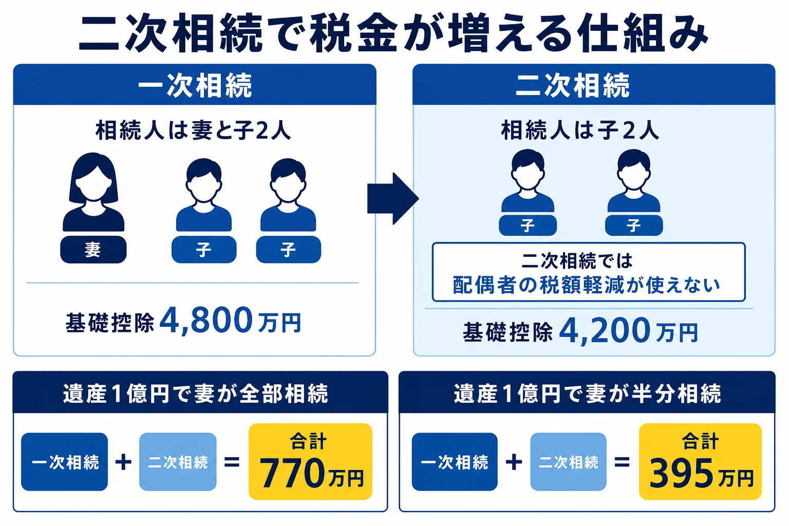 一次相続で配偶者控除を使うと二次相続で税金が増える仕組み（相続人の減少・基礎控除の縮小・配偶者控除なし）を示した図解