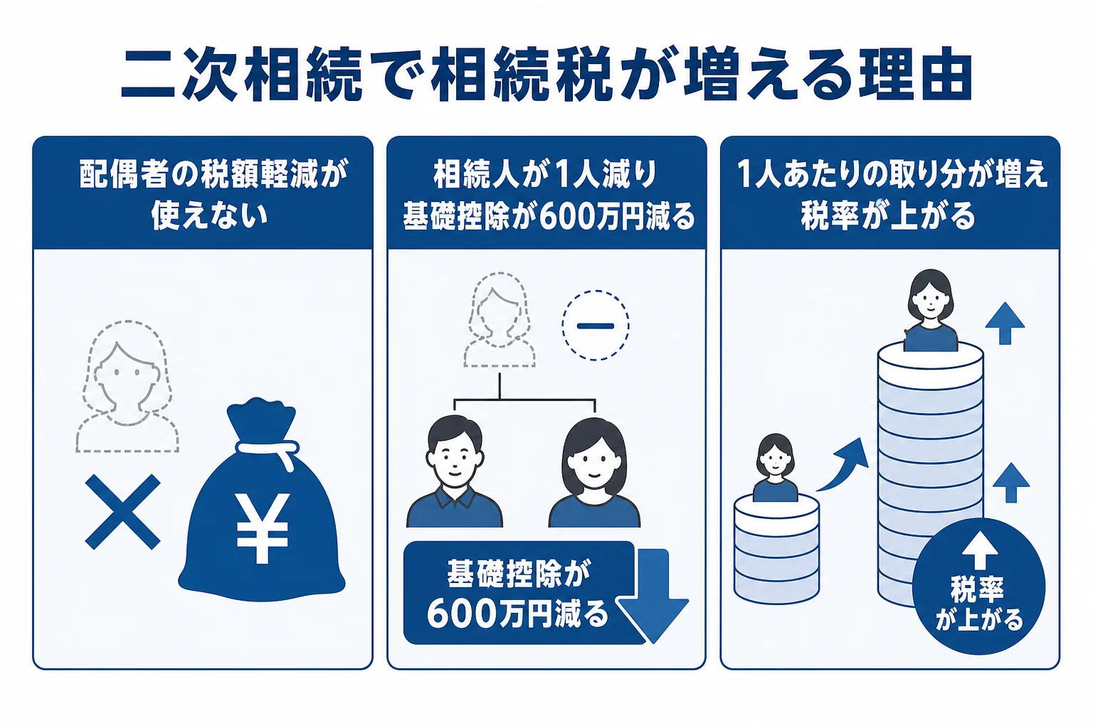 二次相続で相続税が増える3つの理由をまとめた図解