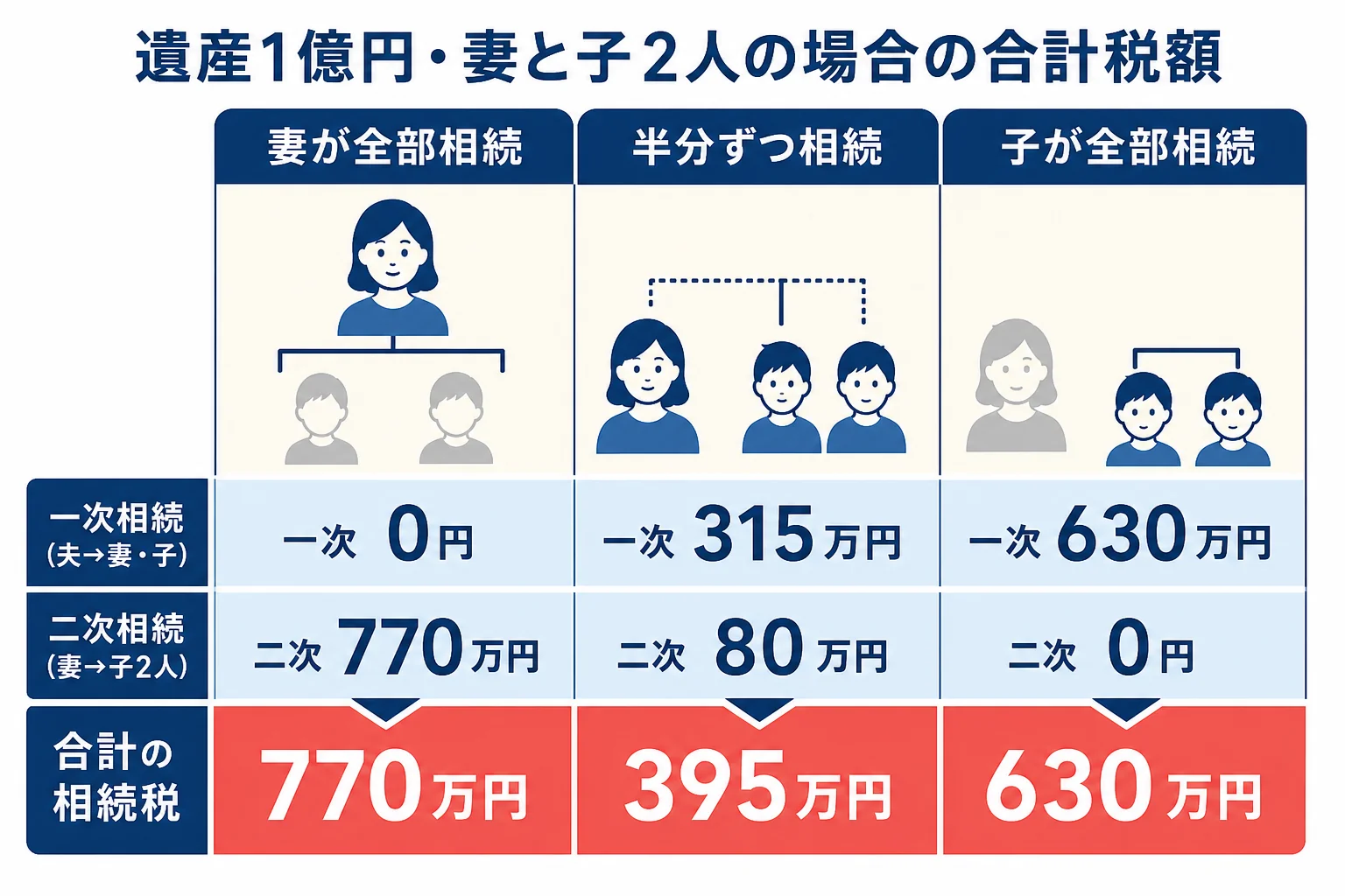 一次相続の分け方ごとに合計の相続税を比べた図解