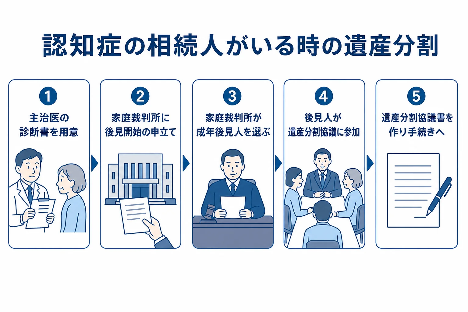相続人が認知症の場合に成年後見人を立てて遺産分割する流れを示した図解