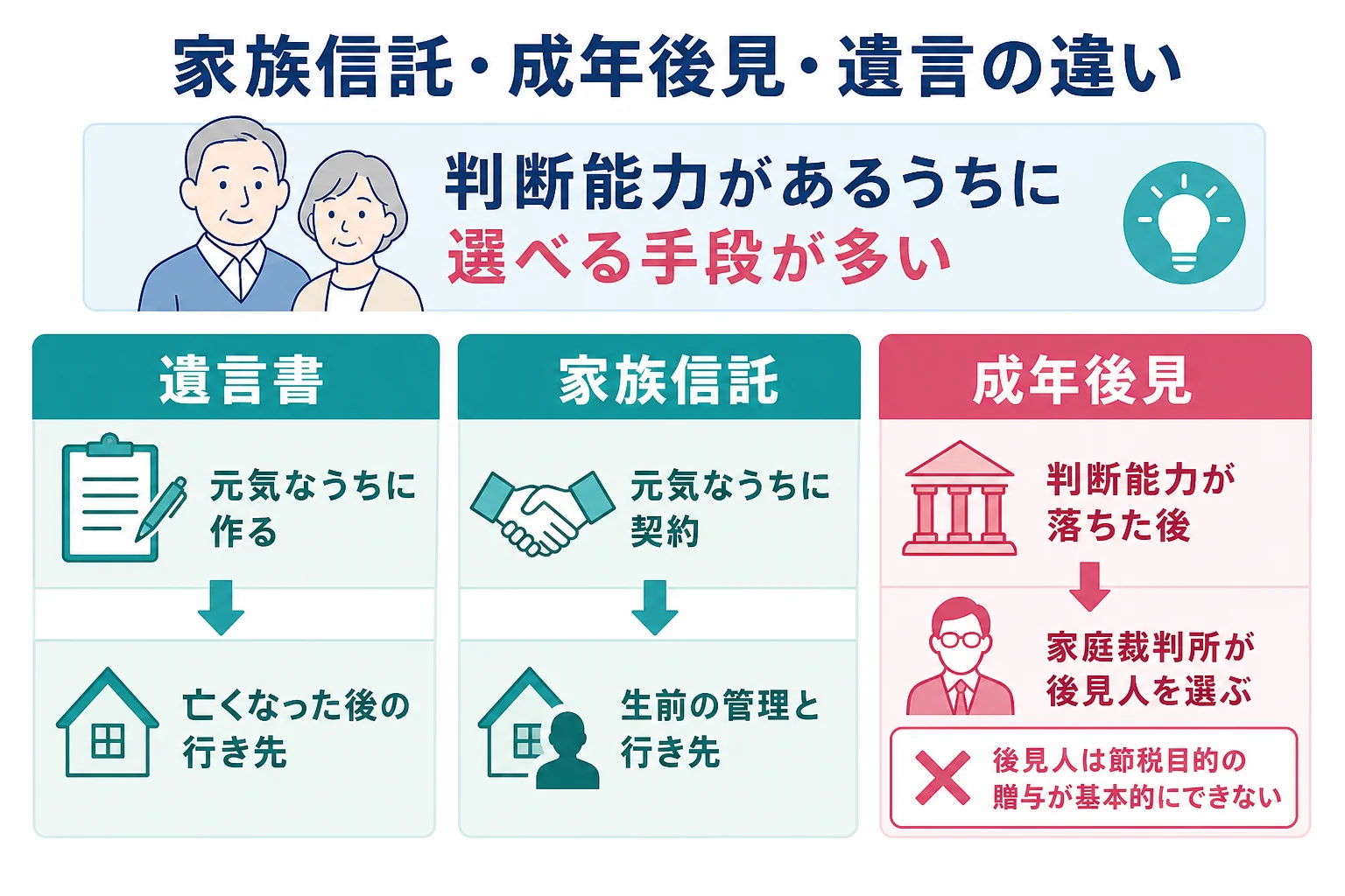 家族信託・成年後見・遺言書の違いと、判断能力があるうちとその後に使える手段を示した図解