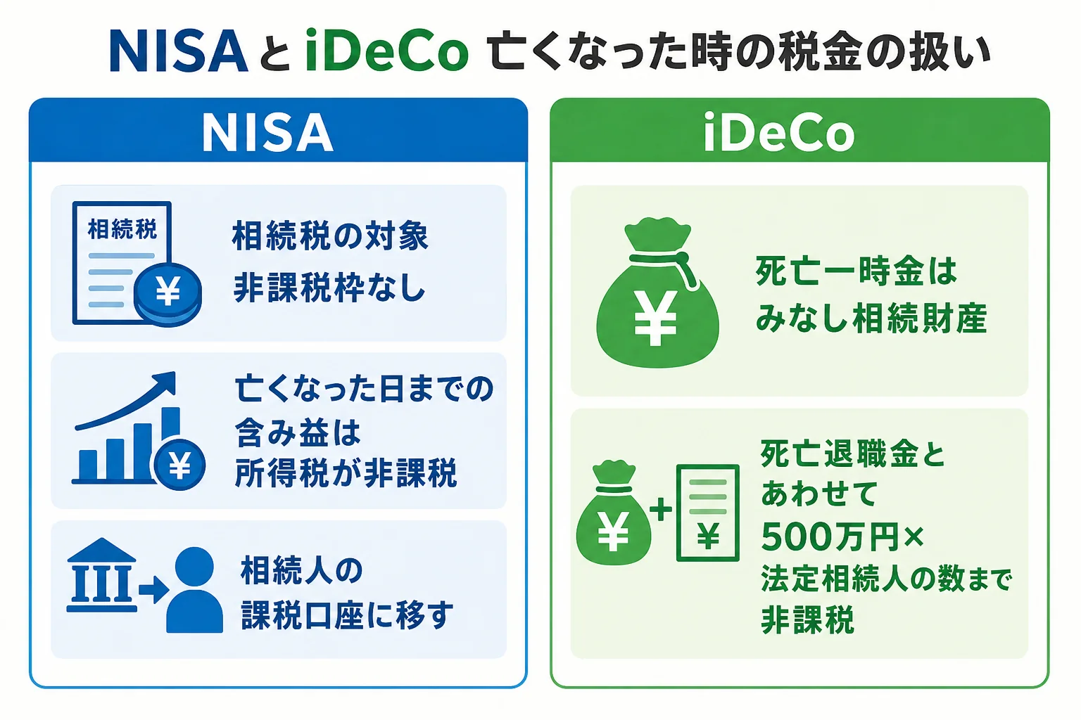 NISAとiDeCoの死亡時の相続税・所得税の扱いを比べた図解