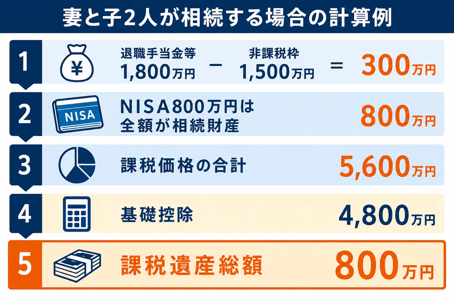 妻と子2人が相続する場合に、NISAとiDeCoの死亡一時金を相続税の計算に入れる流れの図解
