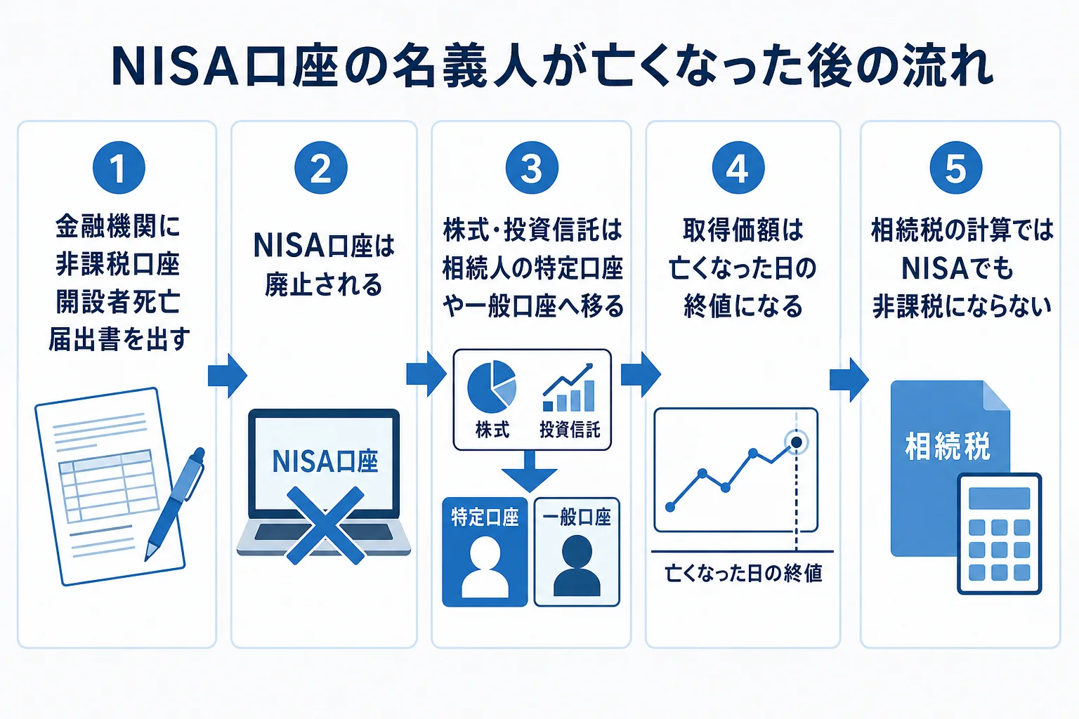 NISA口座の名義人が亡くなった後の流れを示した図解