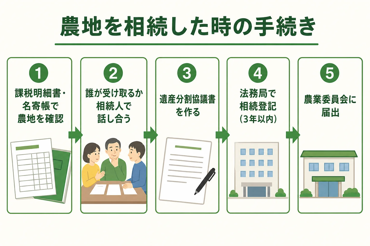 農地を相続した時の手続きの流れを示した図解