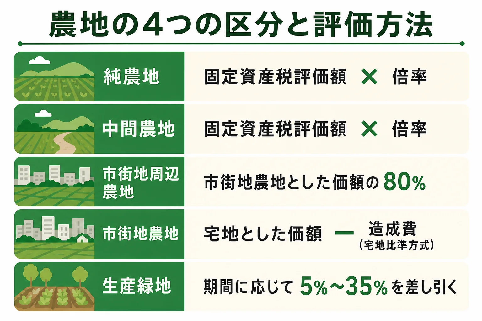 農地の4つの区分と相続税評価額の計算方法を示した図解