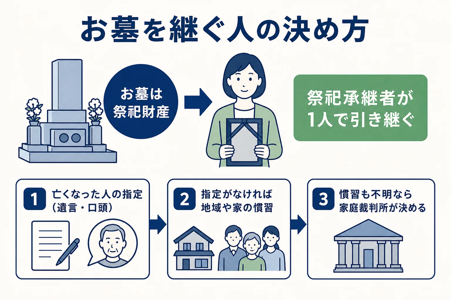 祭祀承継者を被相続人の指定、慣習、家庭裁判所の順で決める流れを示した図解