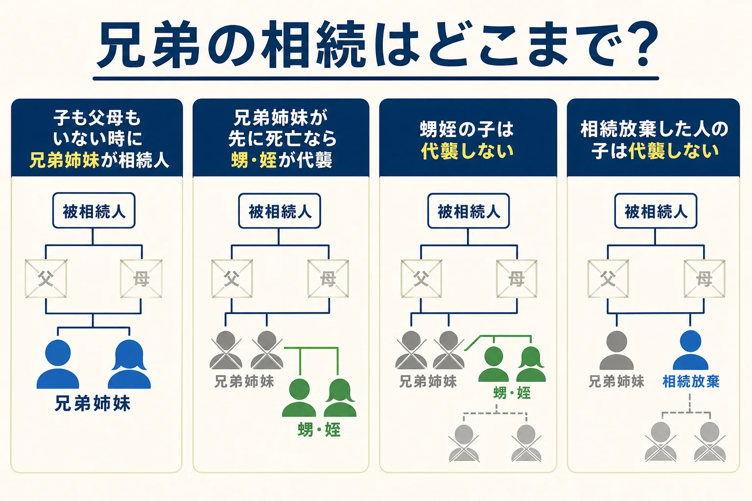 兄弟姉妹の相続で甥姪が代襲相続する範囲を示した家系図の図解