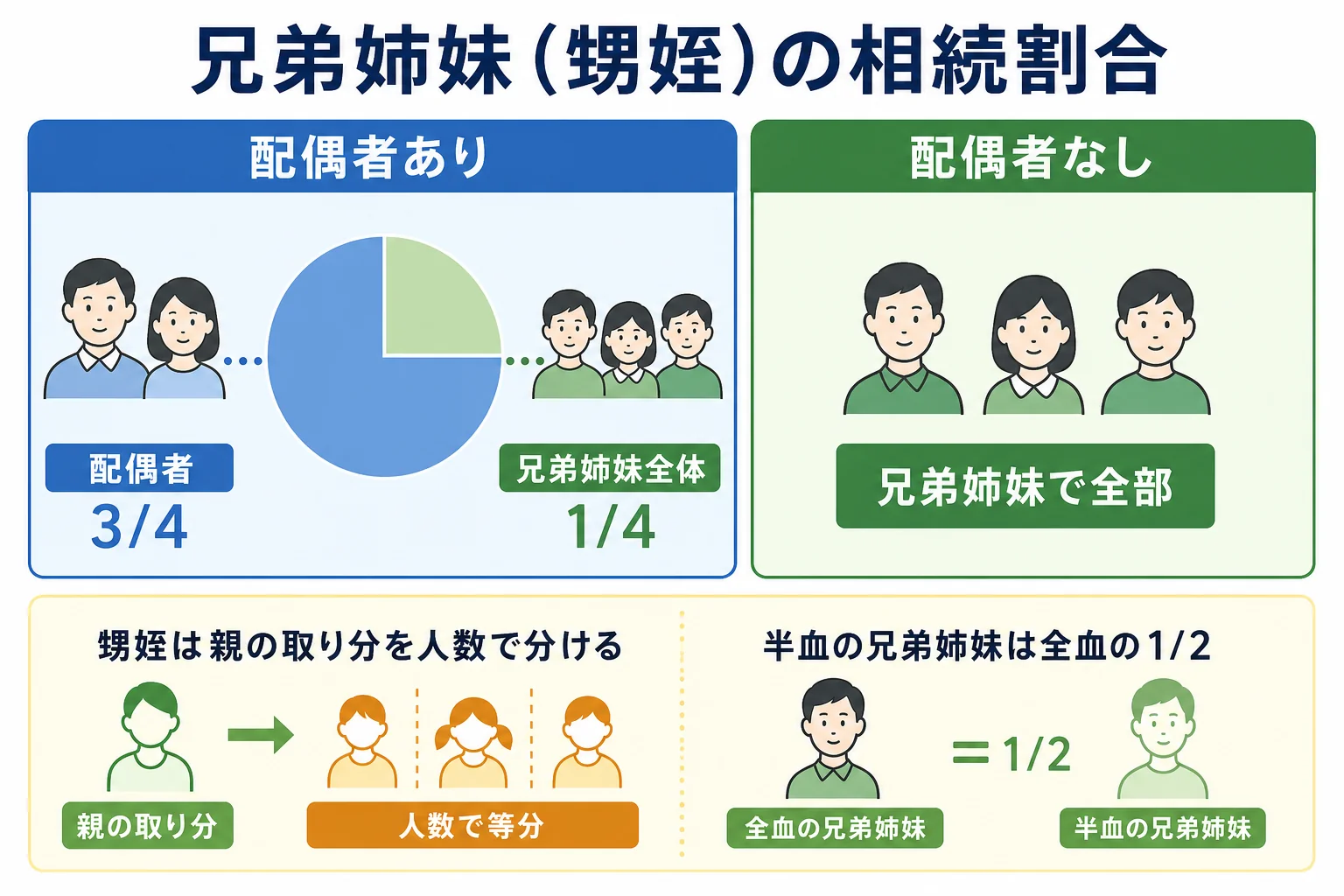 配偶者がいる場合といない場合で、兄弟姉妹と甥姪の相続割合を比べた図解