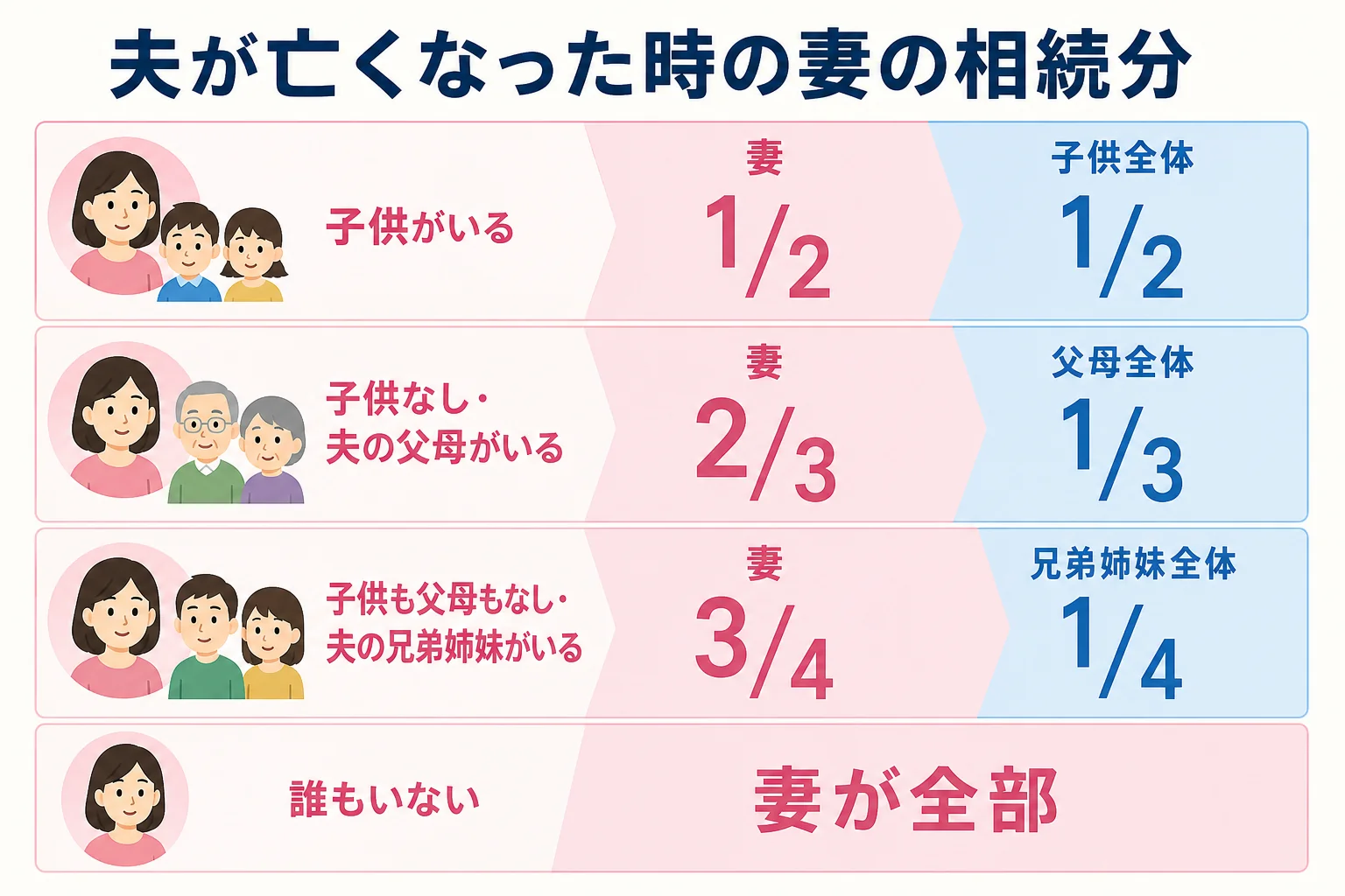 夫が亡くなった時に子供・夫の親・夫の兄弟の有無で妻の相続分が変わることを示した図解