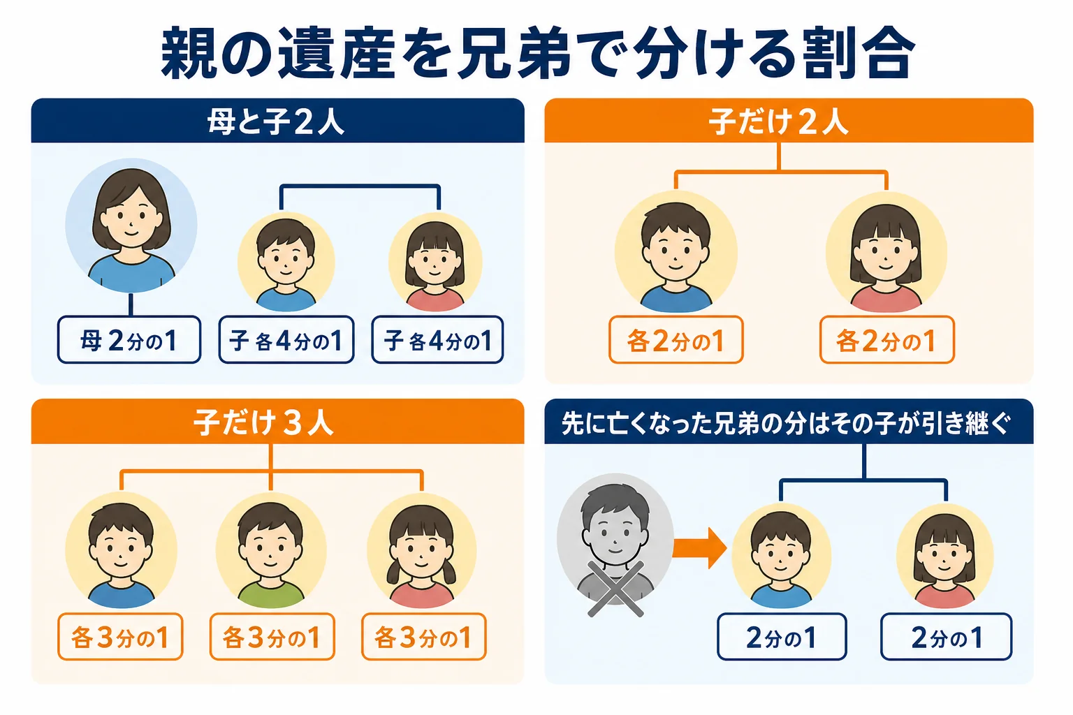 親の遺産を兄弟で分ける割合をケース別に示した図解