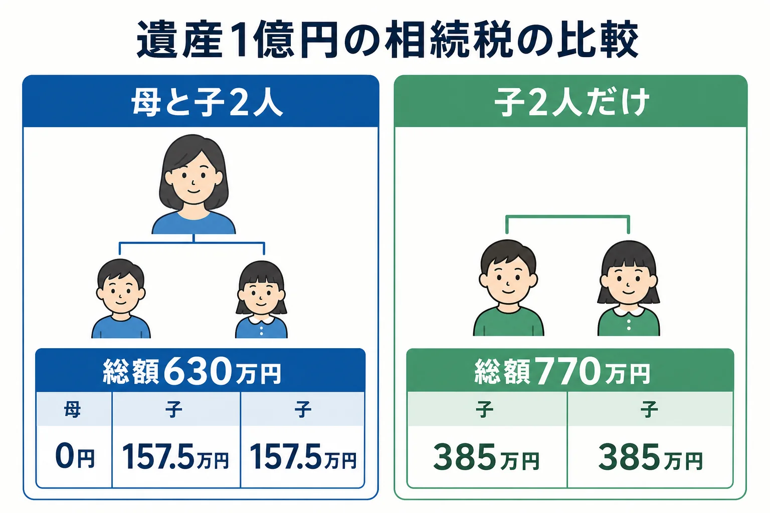 母がいる時といない時で兄弟の相続税が変わることを示した図解
