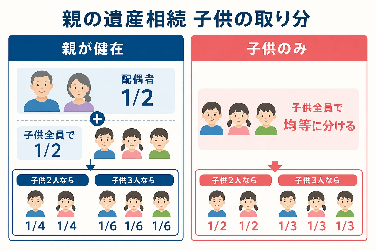 親が健在か、子供のみかで相続の割合が変わることを示した図解