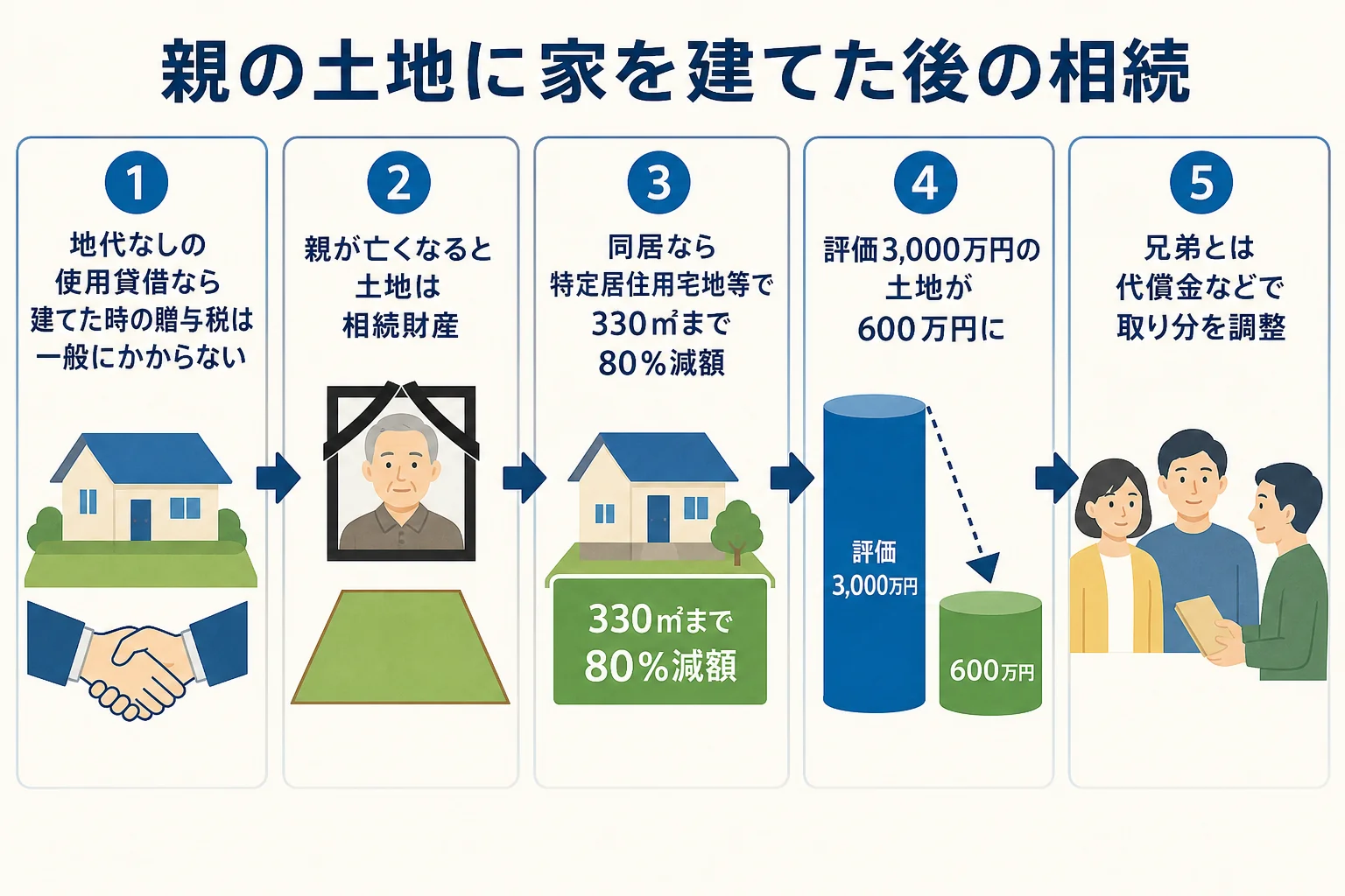 親の土地に家を建てた場合に、親が亡くなった後の相続税と小規模宅地等の特例の考え方を示した図解