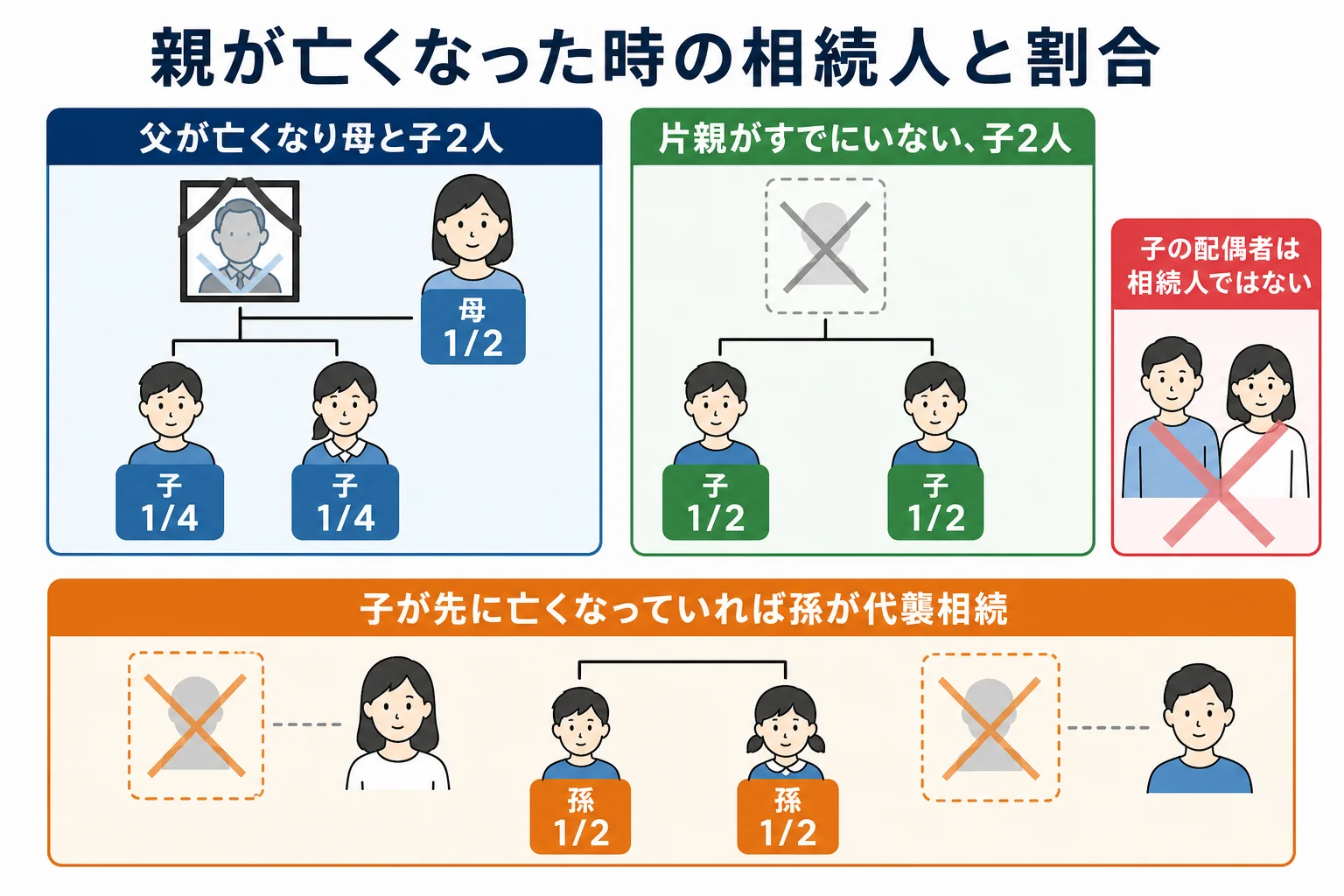 父が亡くなった時と片親がすでにいない時の相続人と割合を示した図解