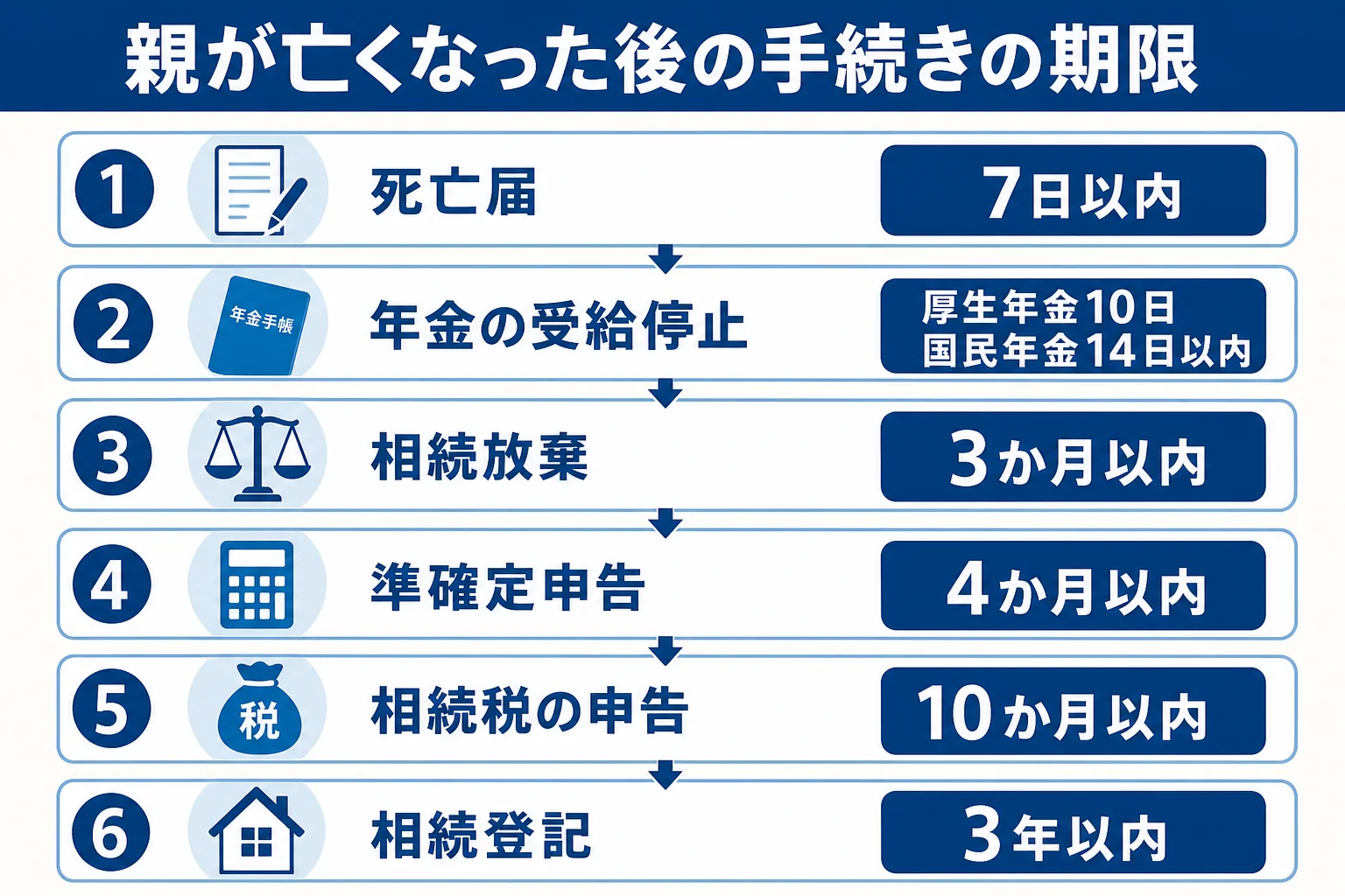 親が亡くなった後の手続きを期限の早い順に並べた図解