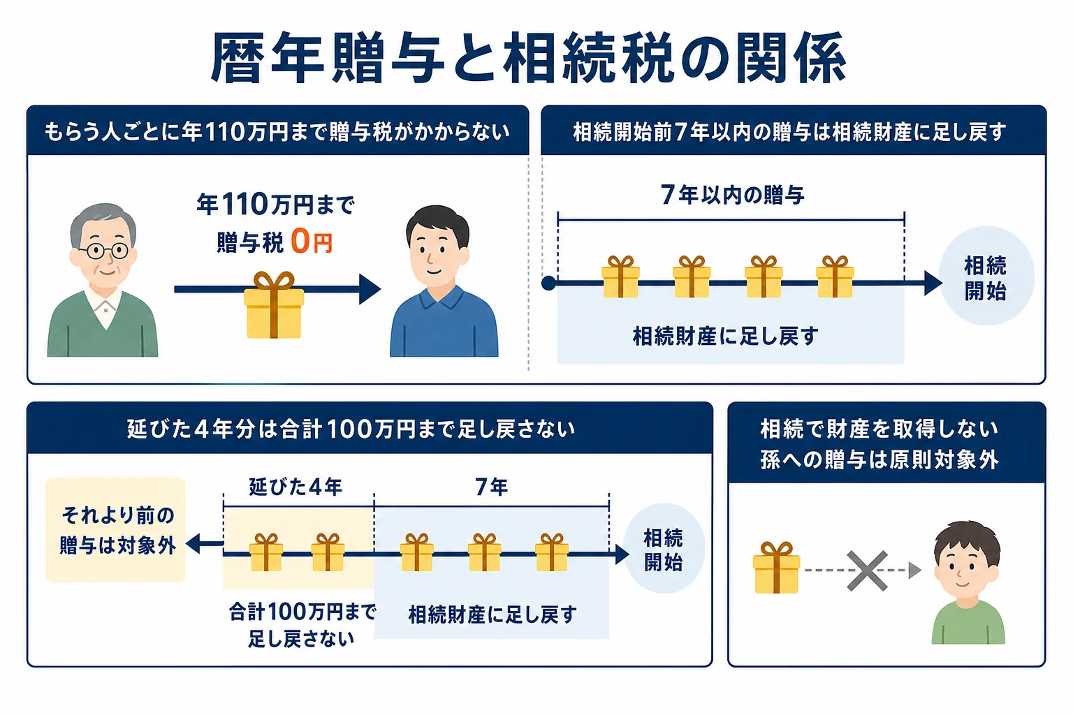 暦年贈与で毎年110万円ずつ財産を移すと相続財産が減る仕組みと、7年以内の分が足し戻されることを示した図解