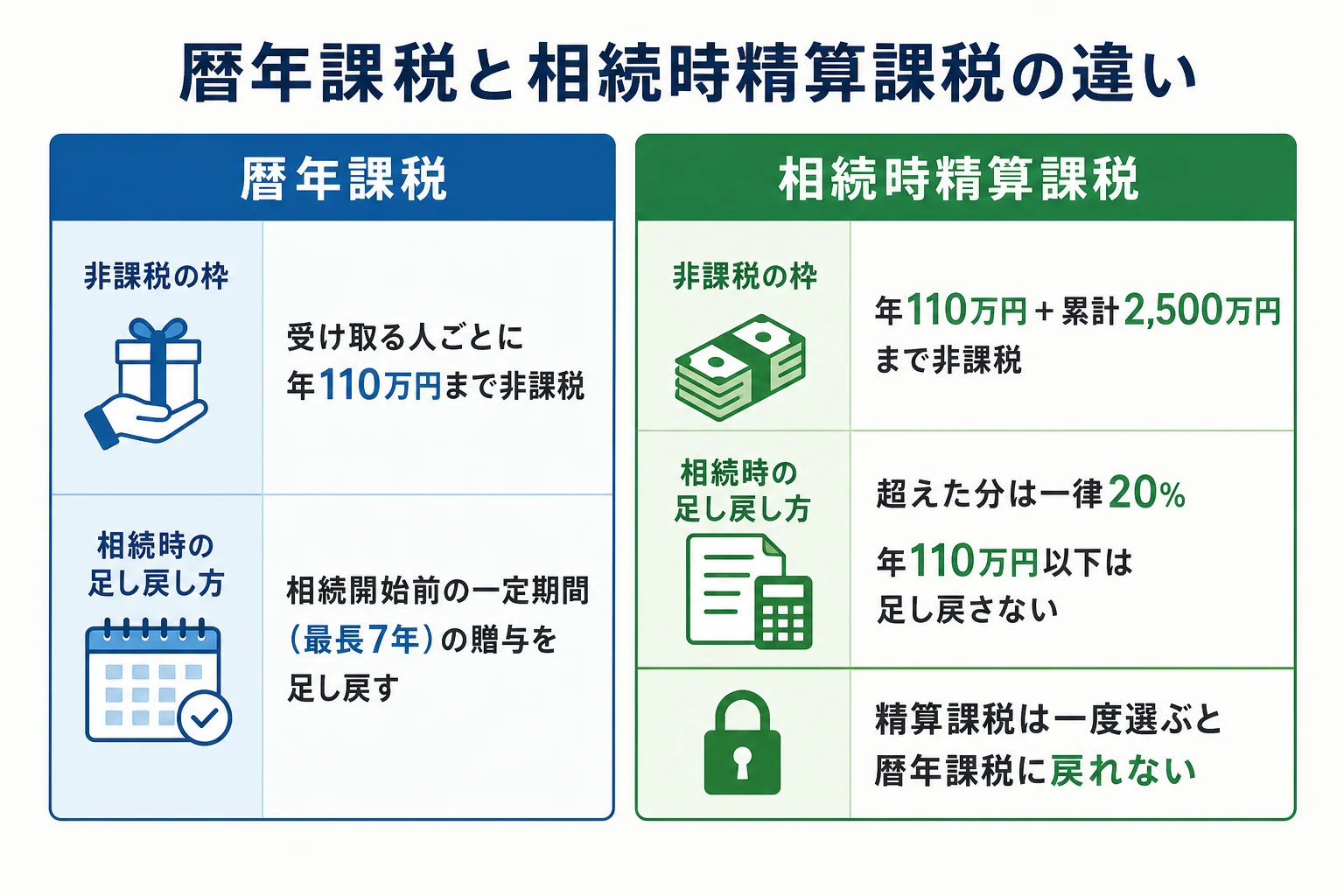 暦年課税と相続時精算課税の違いを示した図解