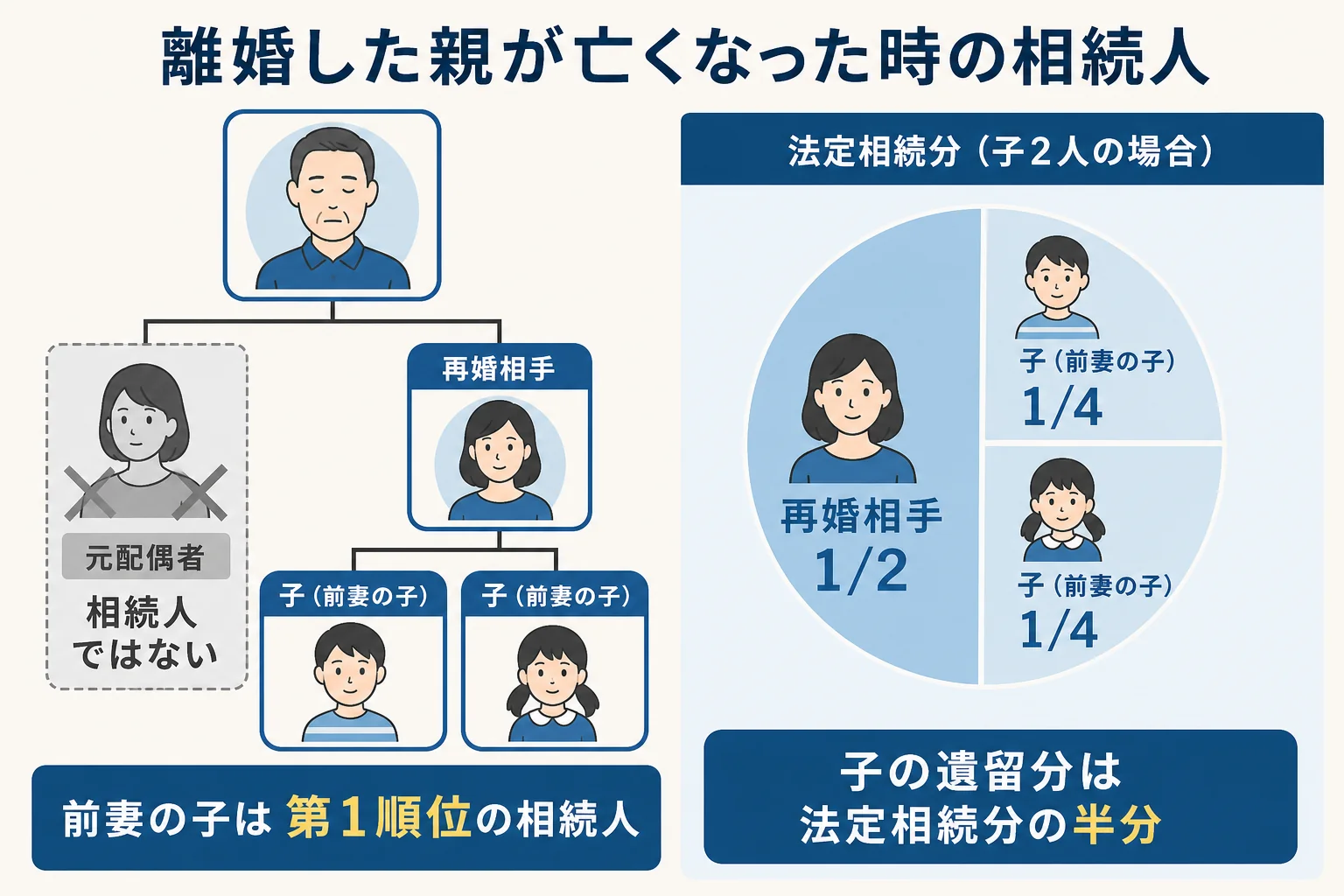 離婚した親が亡くなった時の相続人と法定相続分を示した図解